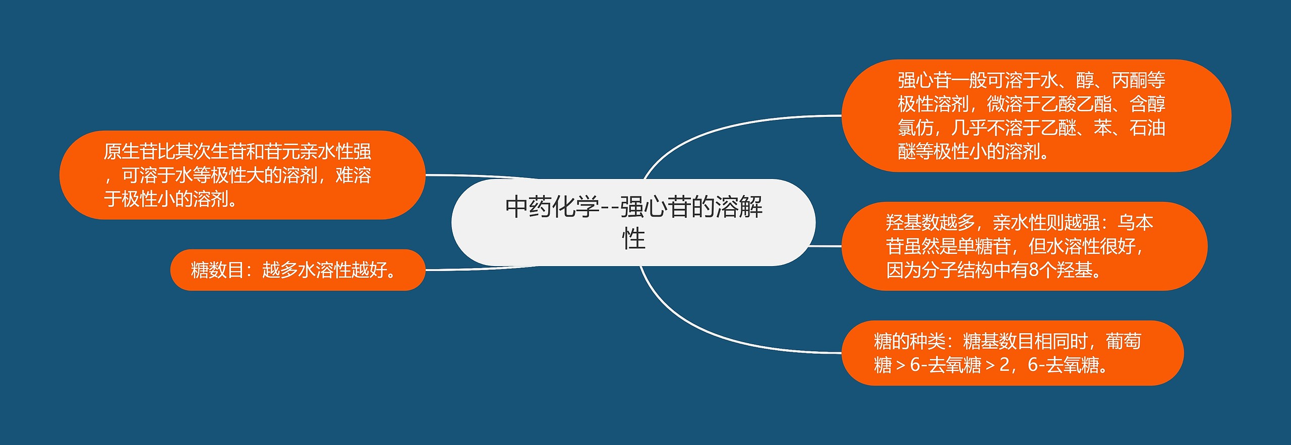 中药化学--强心苷的溶解性 中药化学--强心苷的溶解性