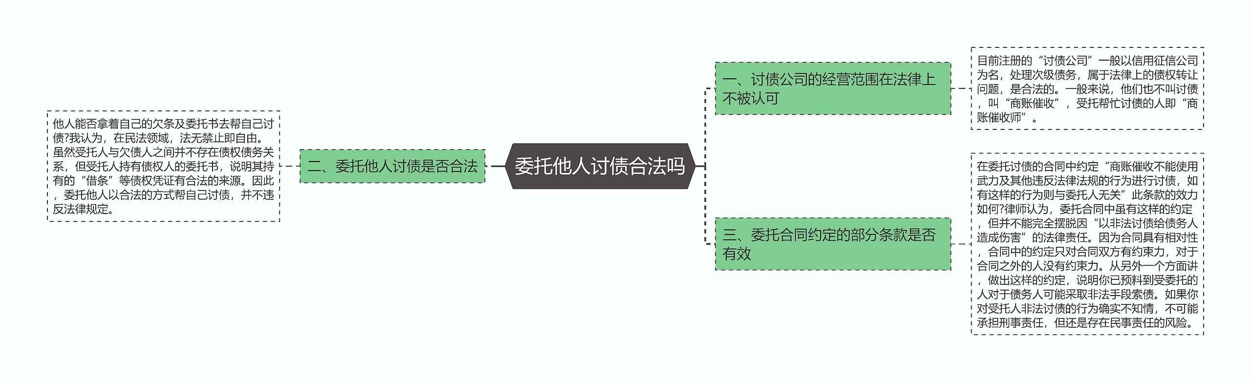 委托他人讨债合法吗思维导图