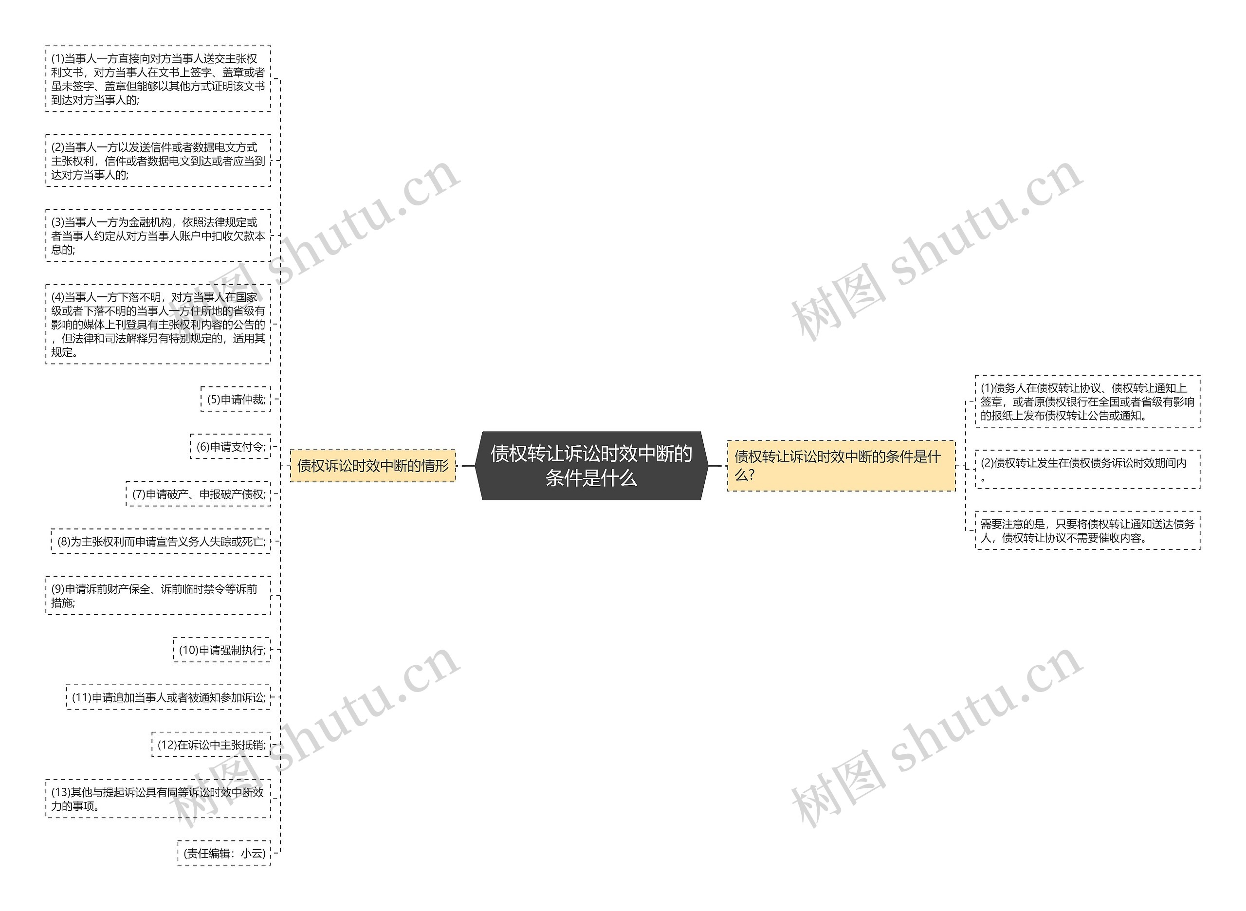 债权转让诉讼时效中断的条件是什么思维导图