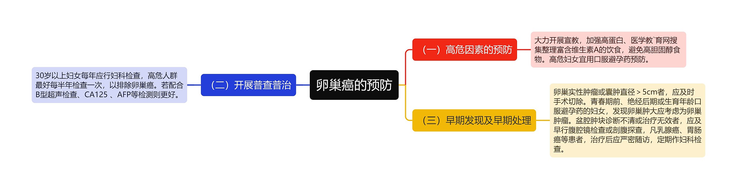 卵巢癌的预防 卵巢癌的预防