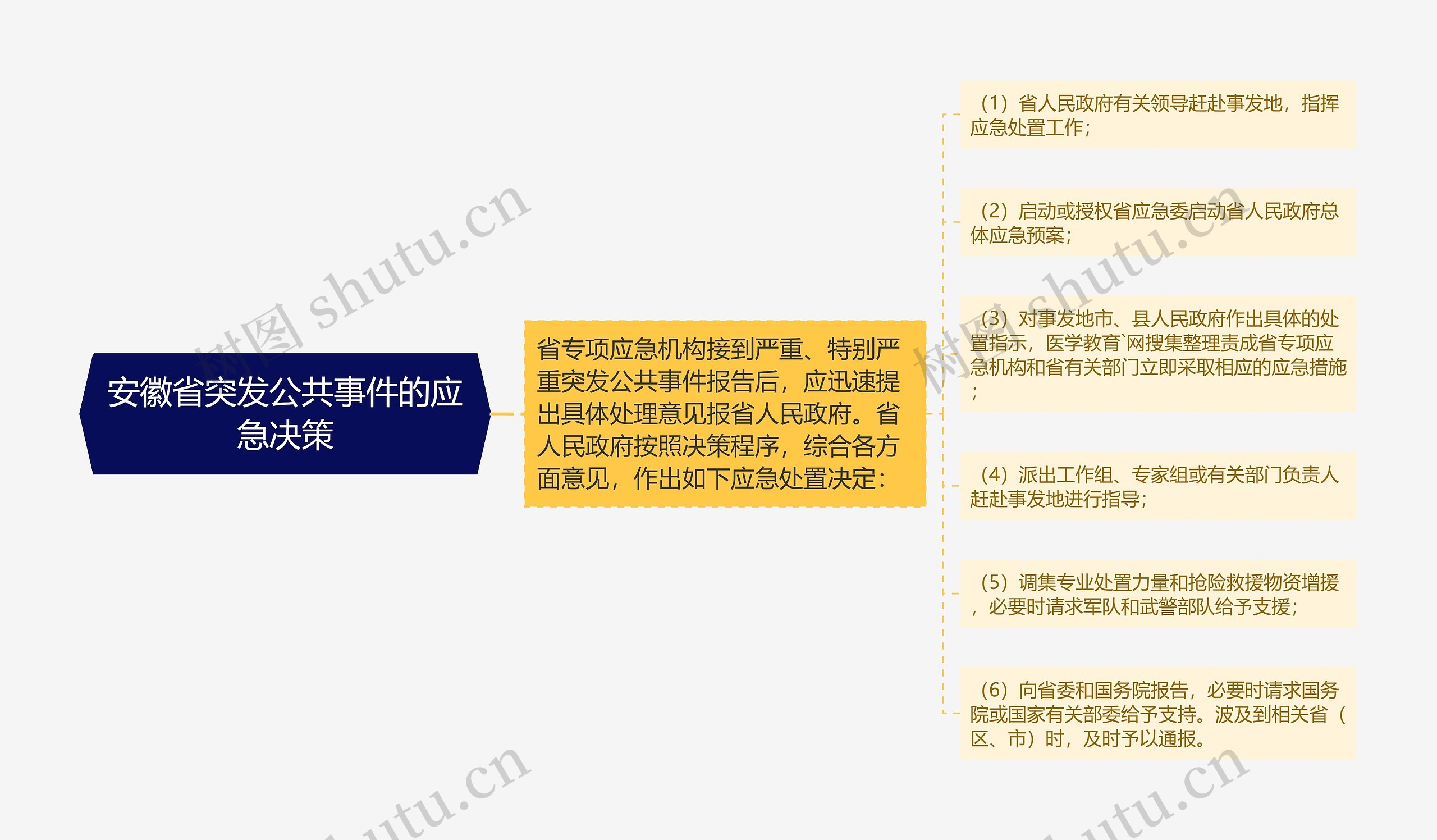 安徽省突发公共事件的应急决策思维导图