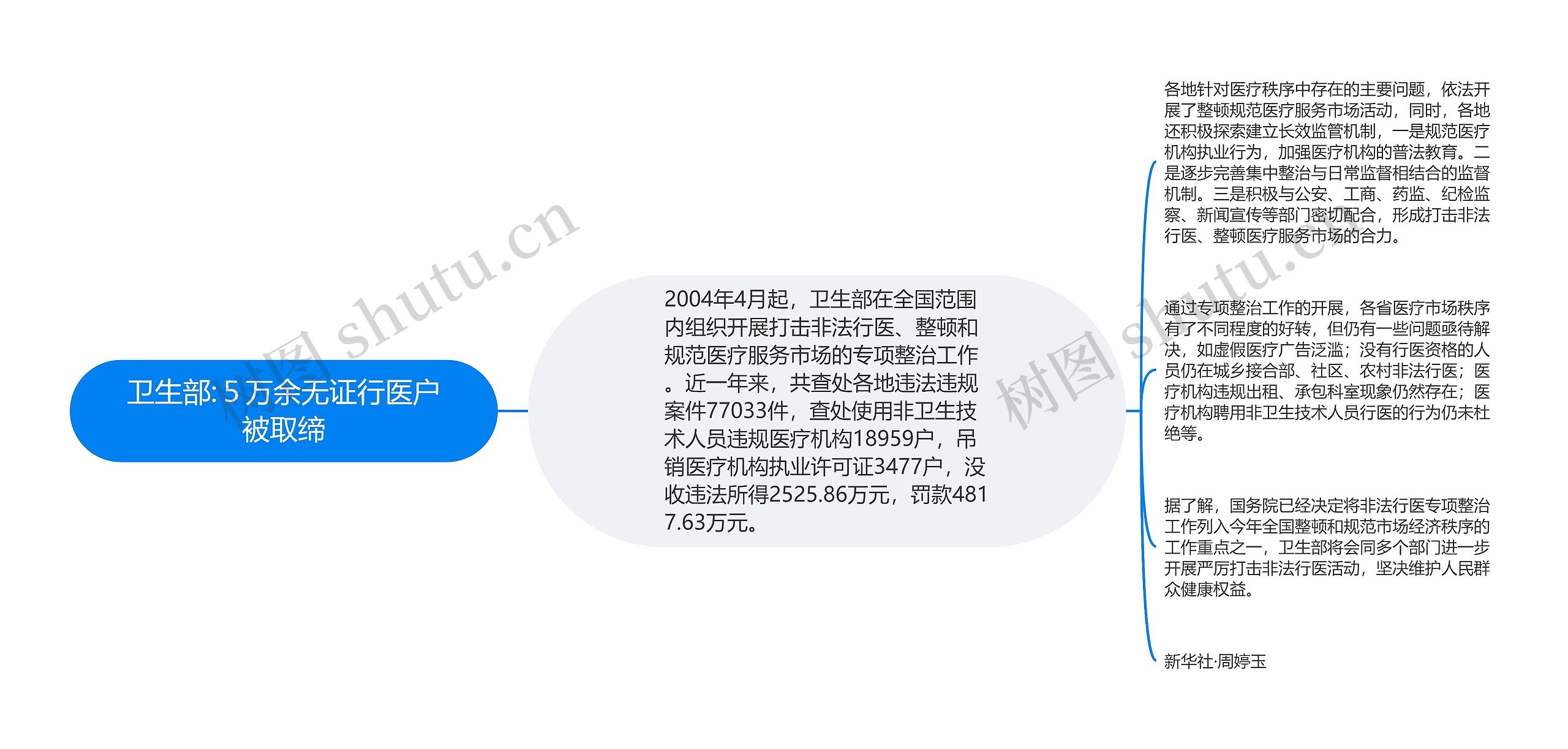 卫生部:５万余无证行医户被取缔思维导图
