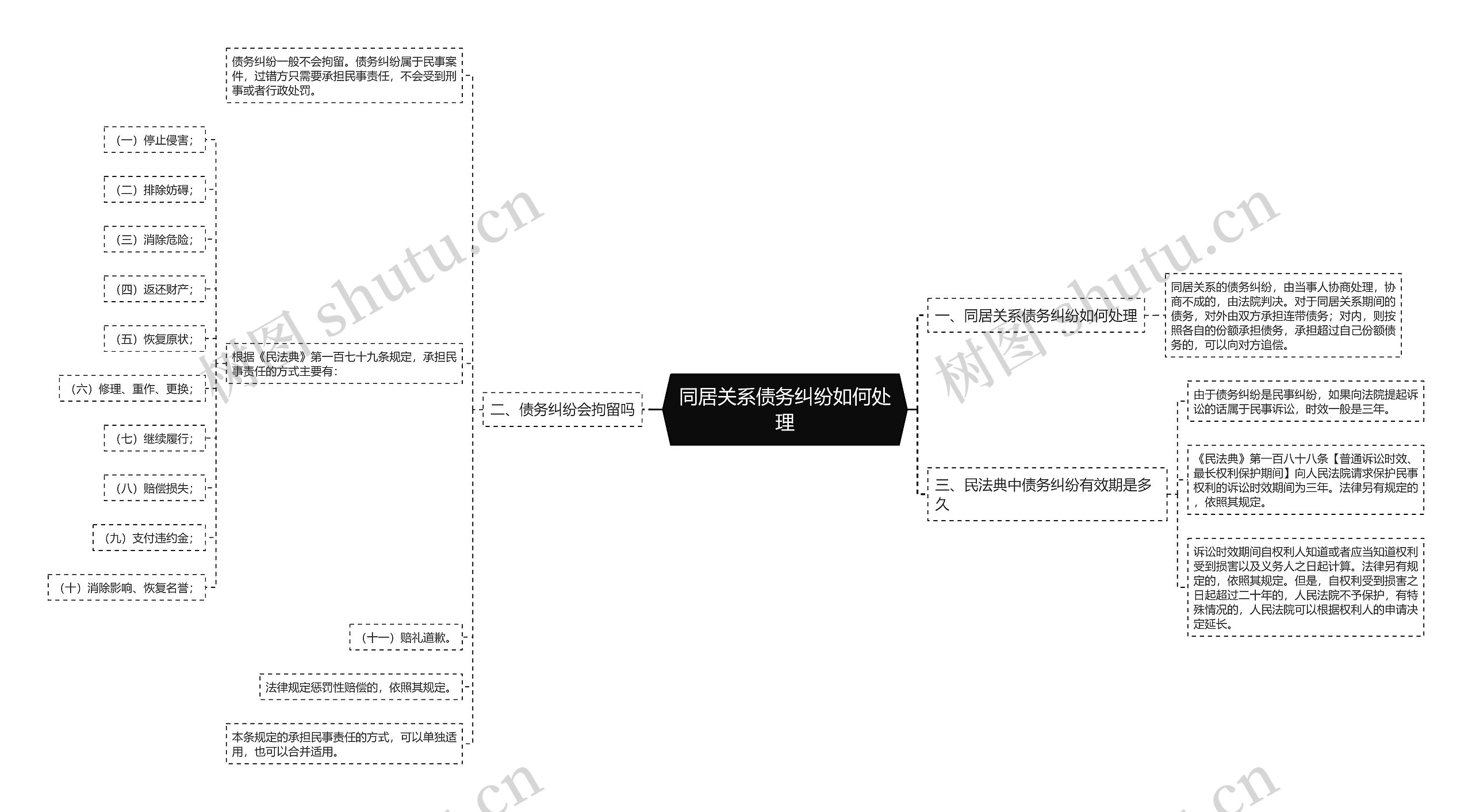 同居关系债务纠纷如何处理思维导图