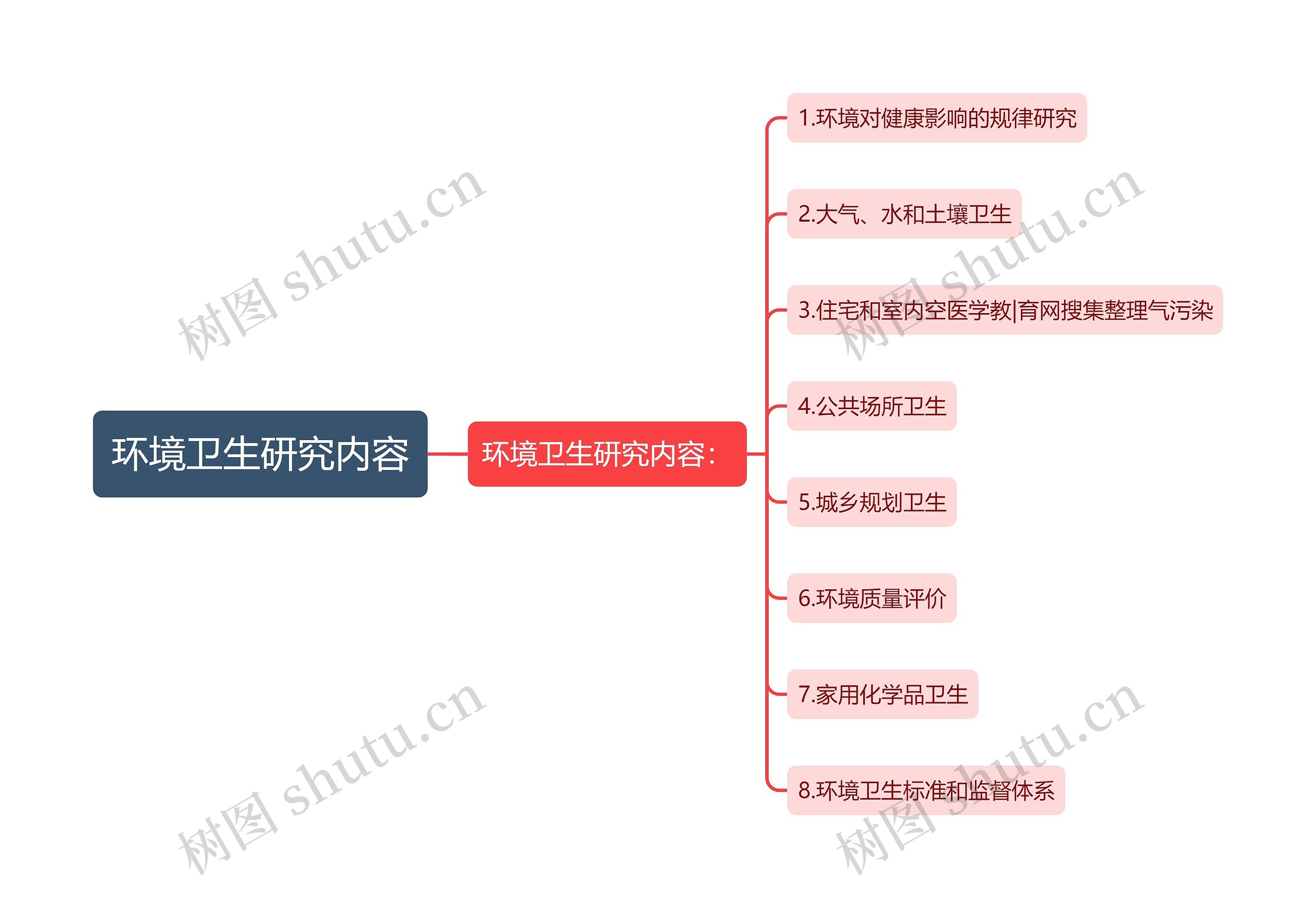 环境卫生研究内容