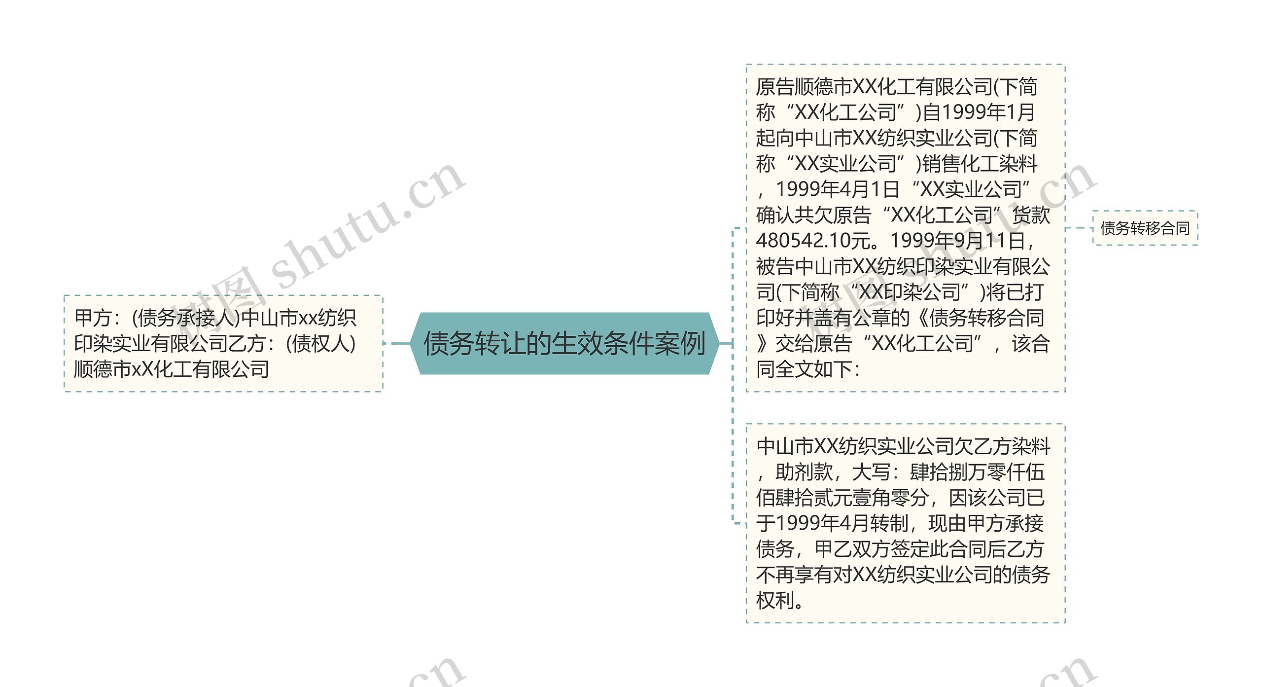 债务转让的生效条件案例思维导图