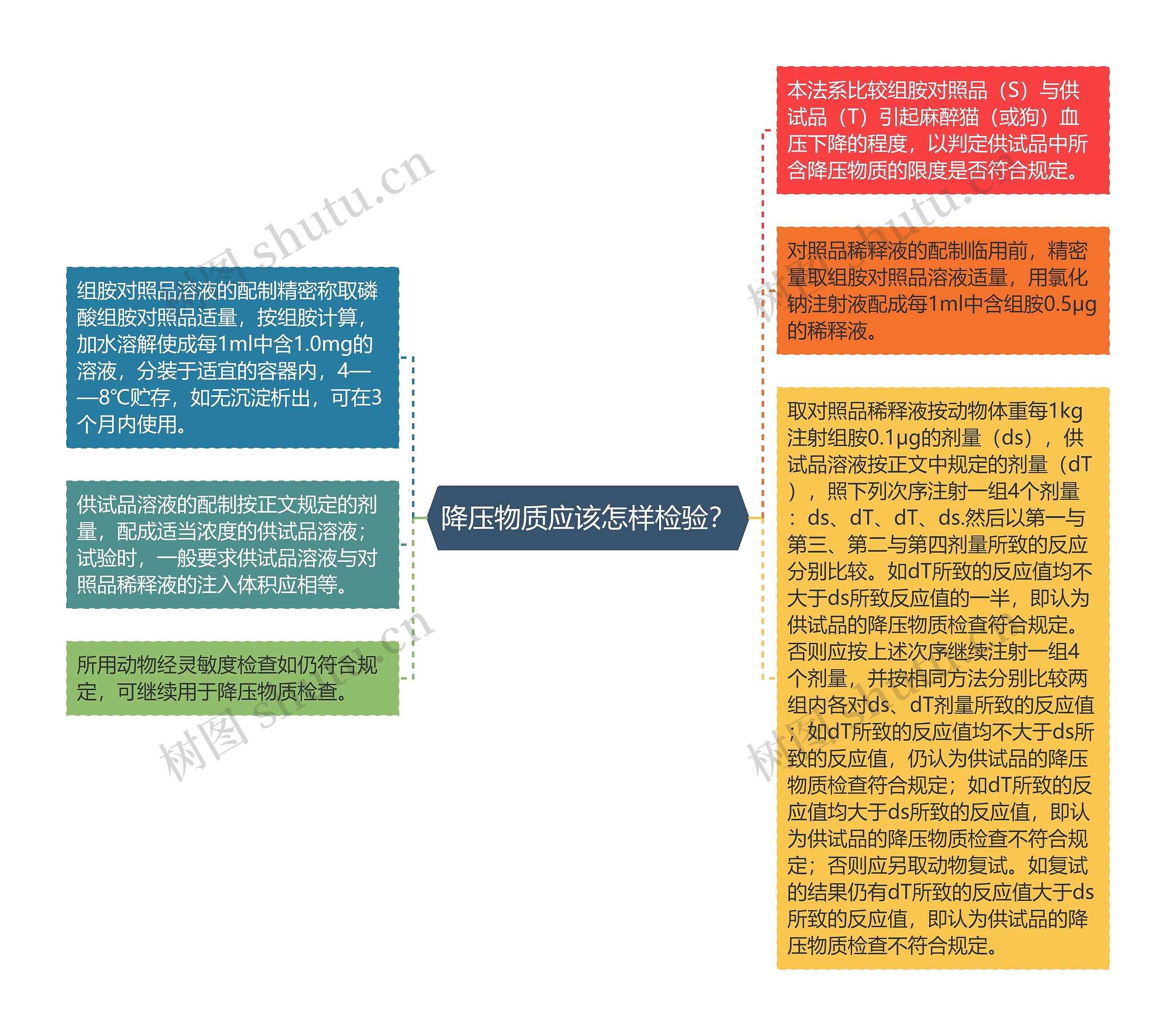 降压物质应该怎样检验？思维导图