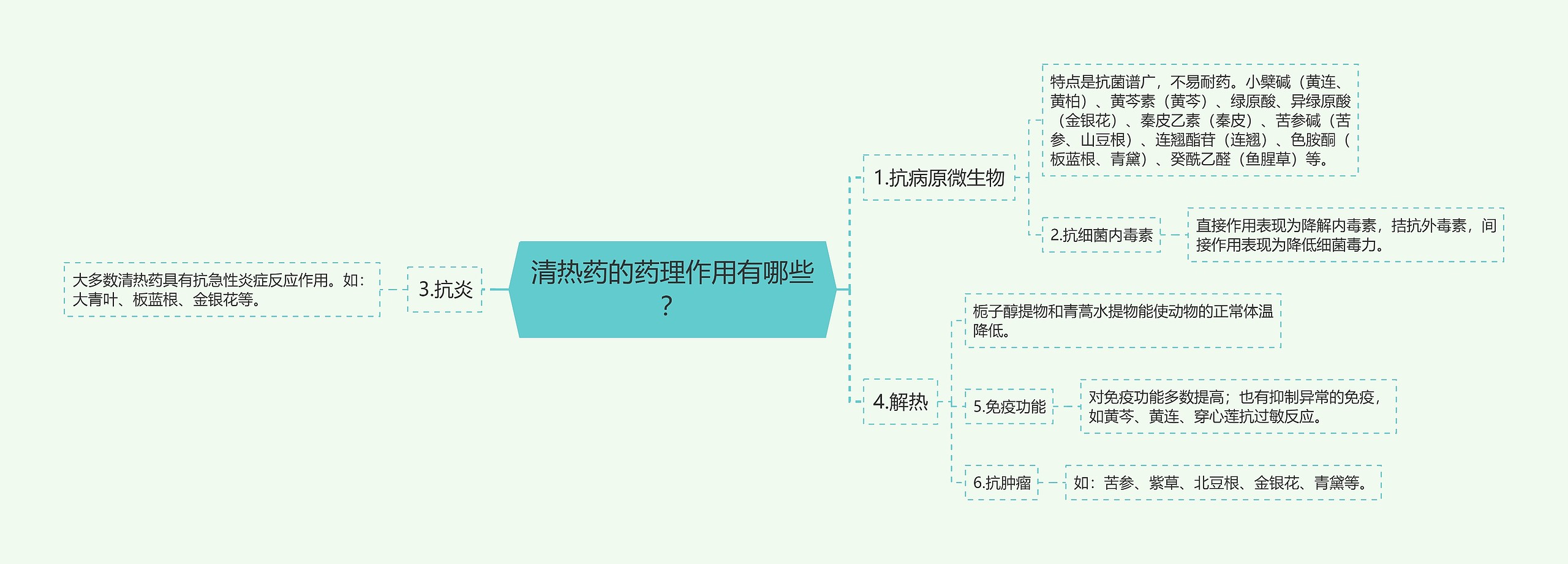 清热药的药理作用有哪些？思维导图