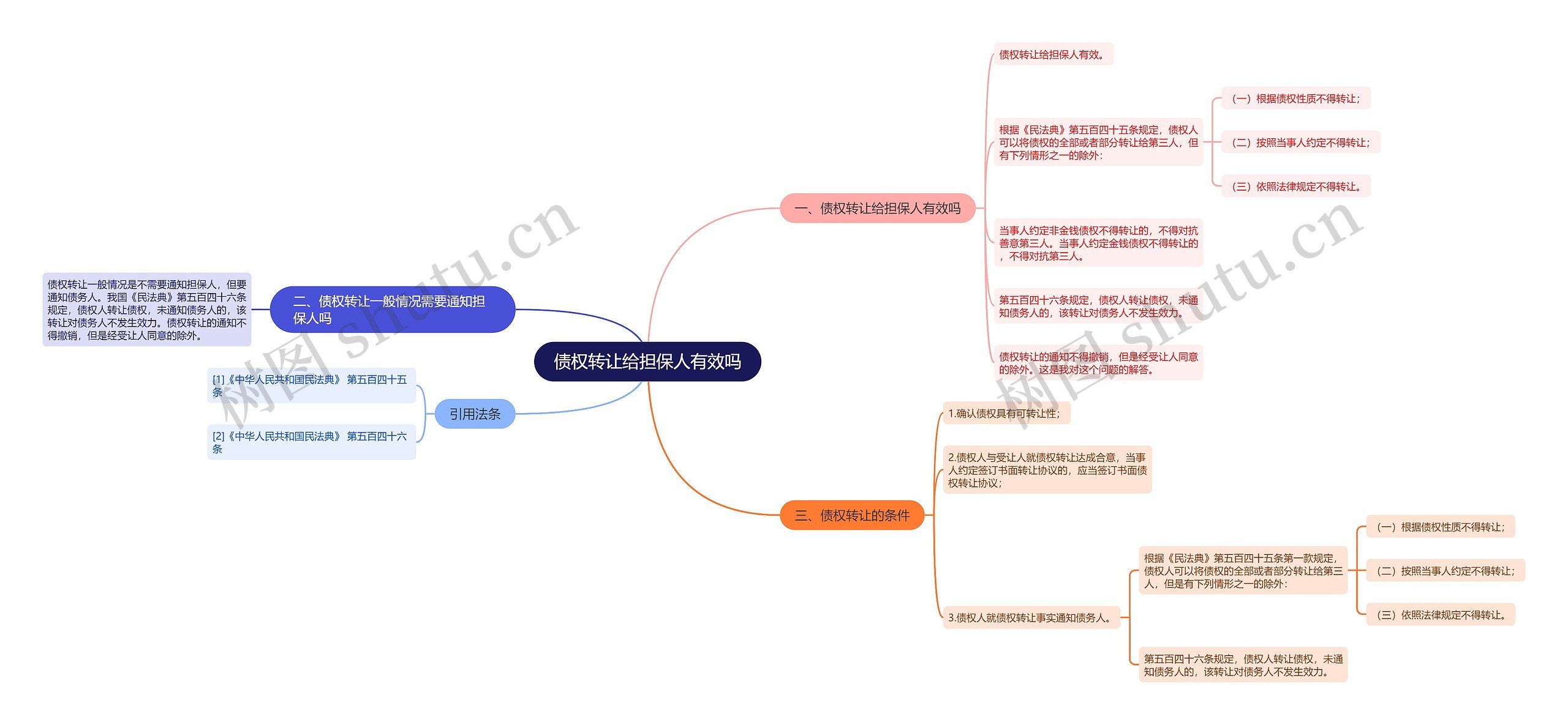 债权转让给担保人有效吗思维导图