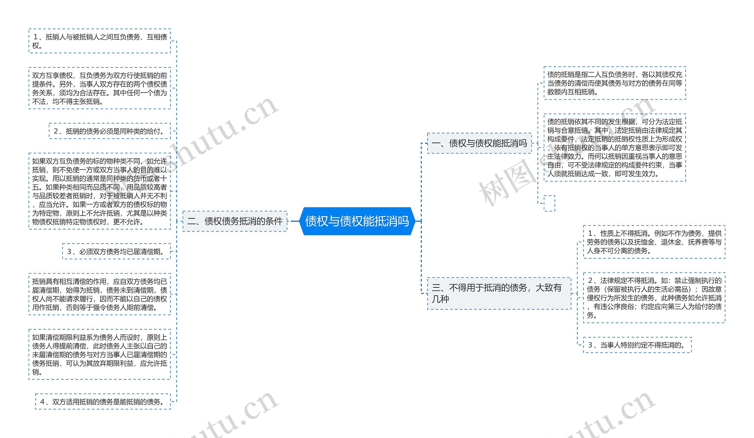 债权与债权能抵消吗思维导图