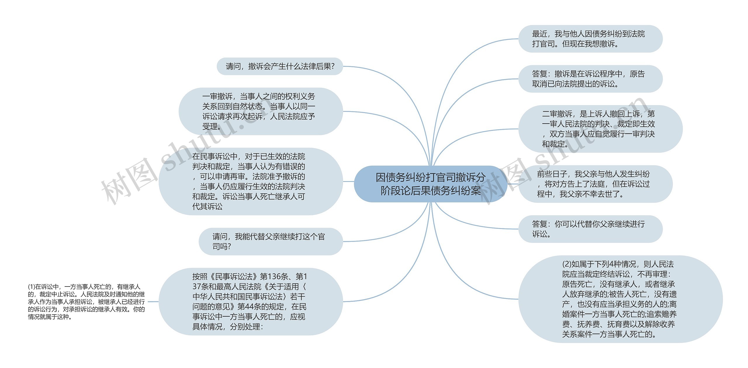 因债务纠纷打官司撤诉分阶段论后果债务纠纷案