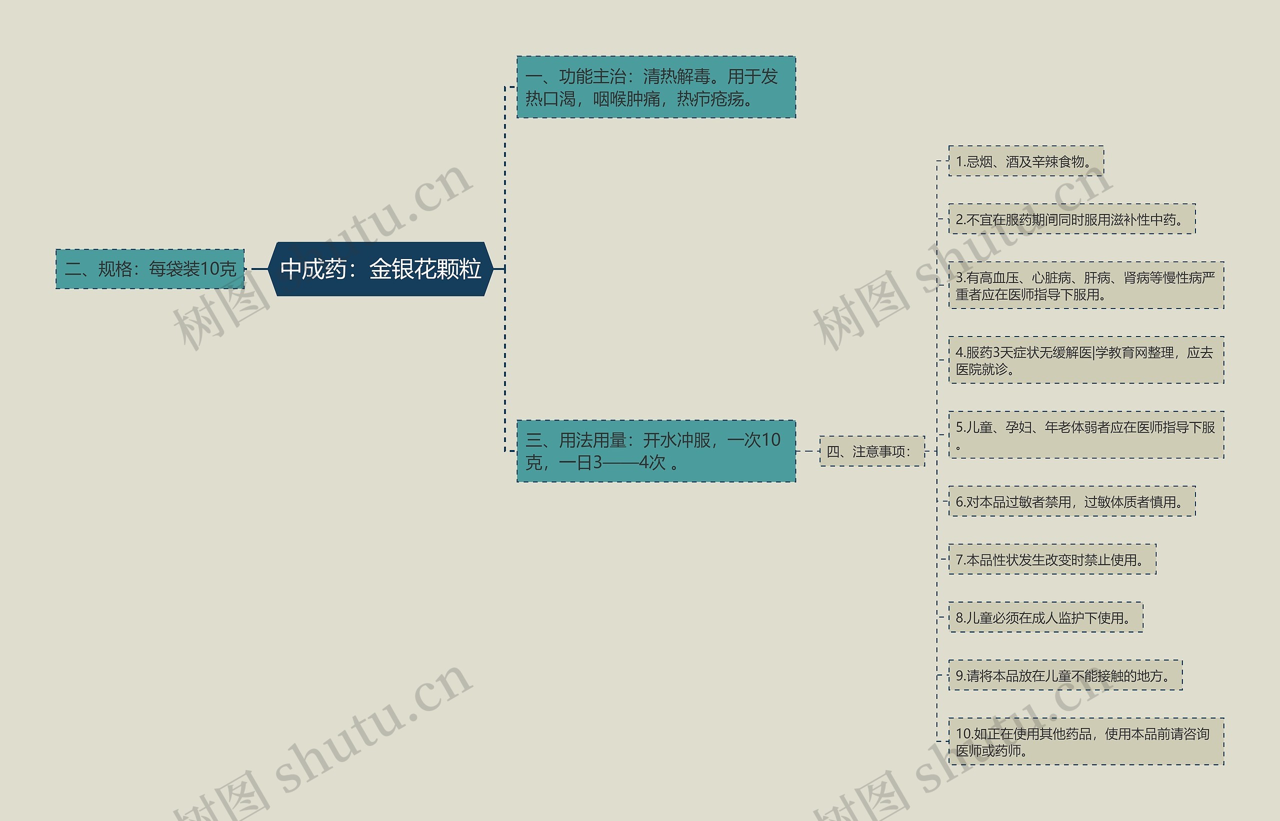 中成药：金银花颗粒思维导图