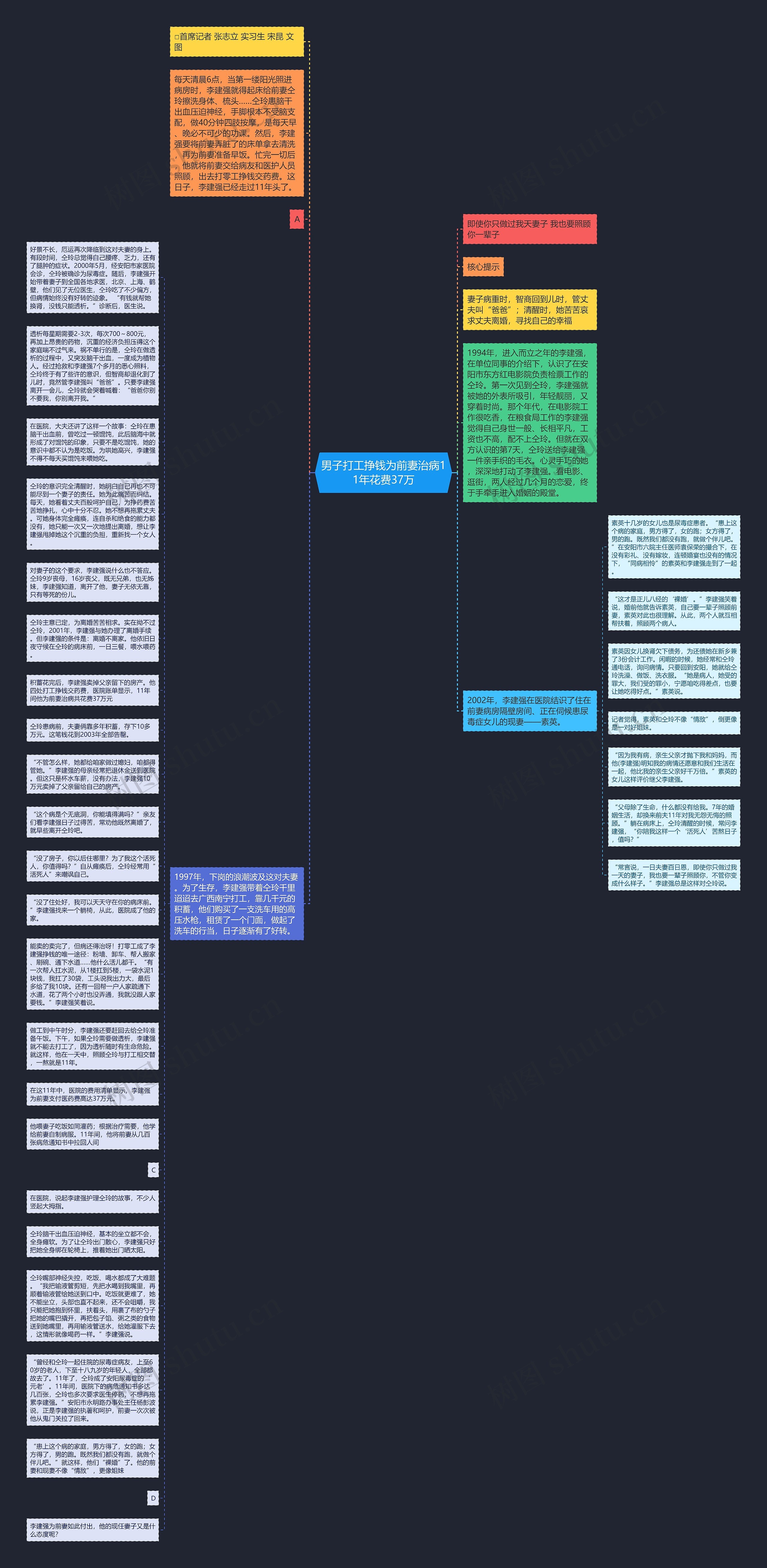 男子打工挣钱为前妻治病11年花费37万思维导图