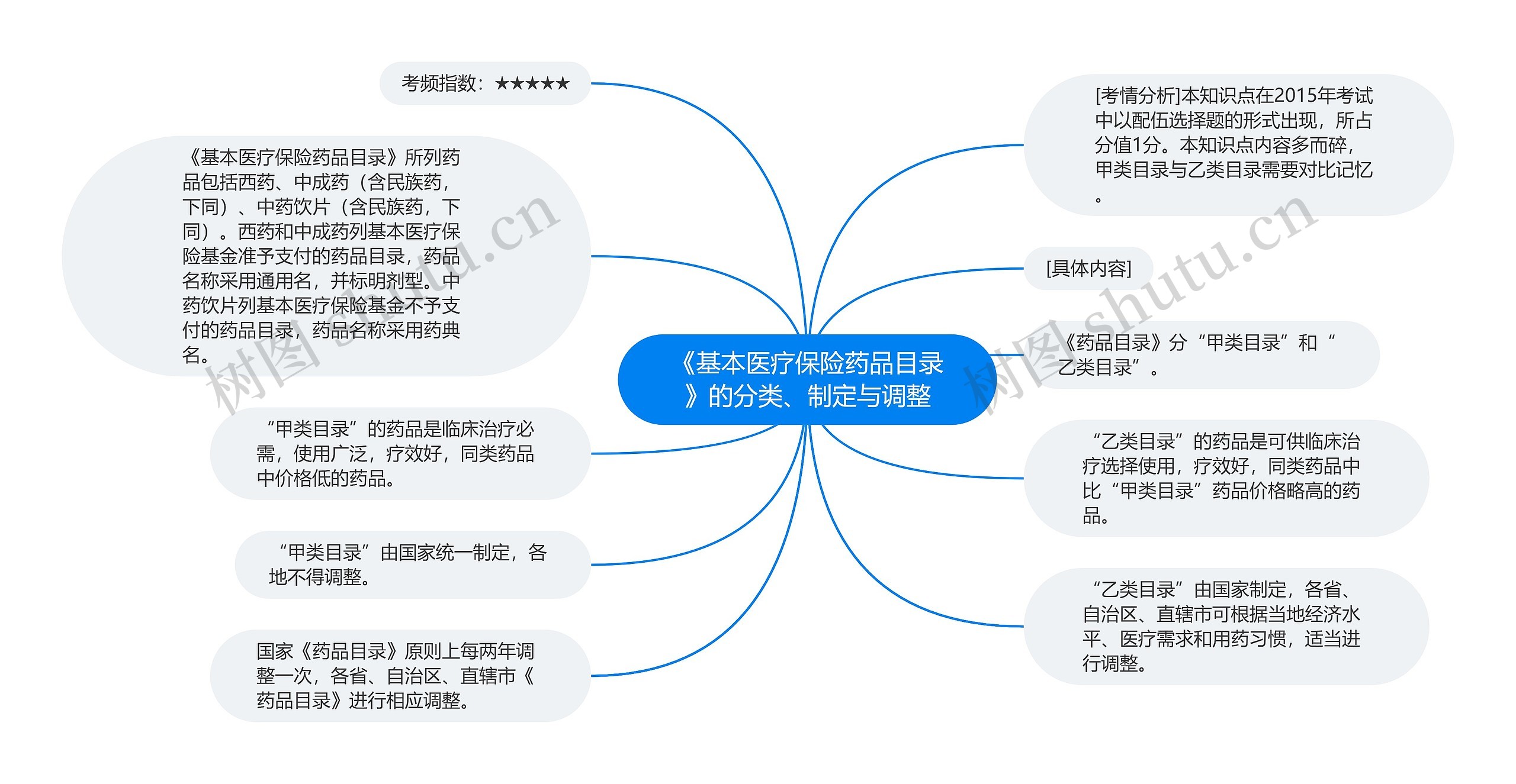《基本医疗保险药品目录》的分类、制定与调整思维导图