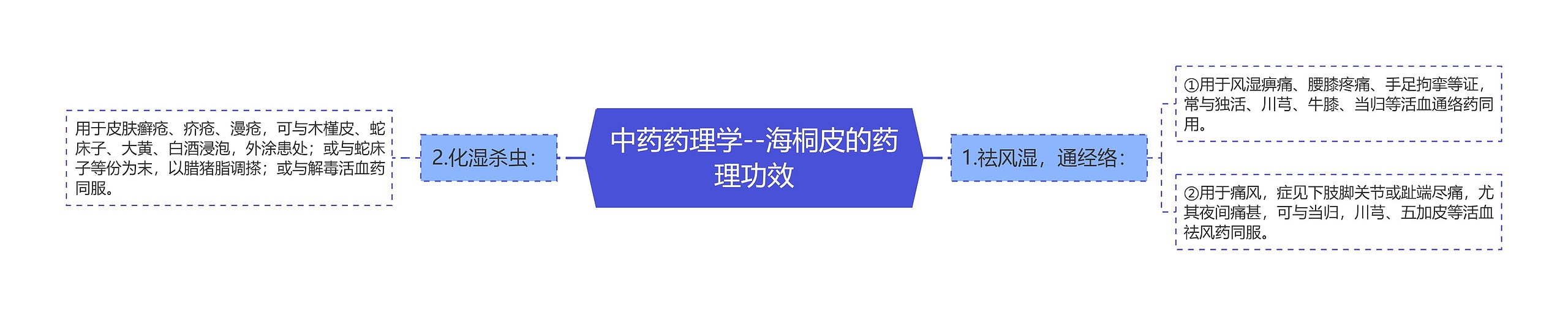 中药药理学--海桐皮的药理功效思维导图