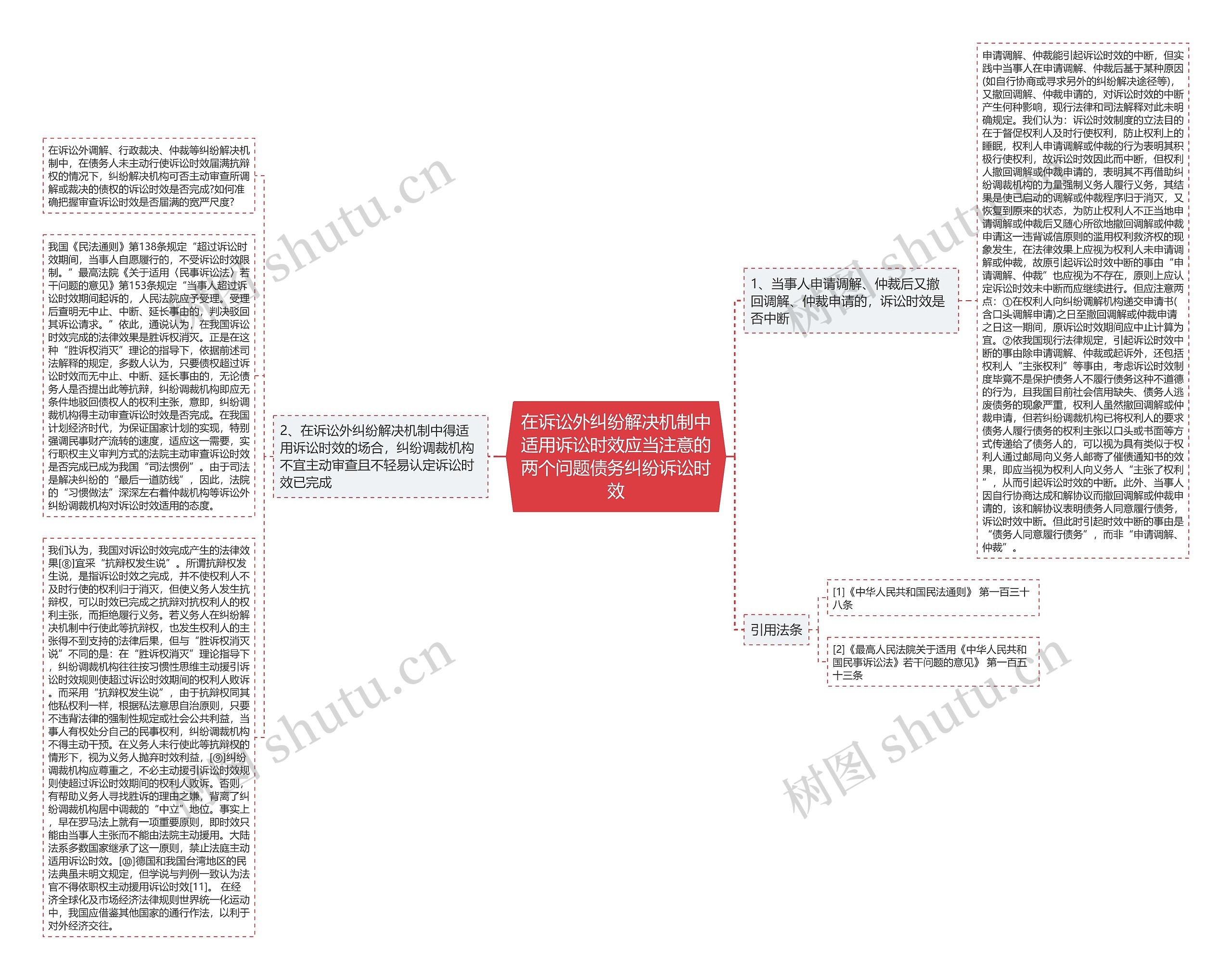 在诉讼外纠纷解决机制中适用诉讼时效应当注意的两个问题债务纠纷诉讼时效思维导图