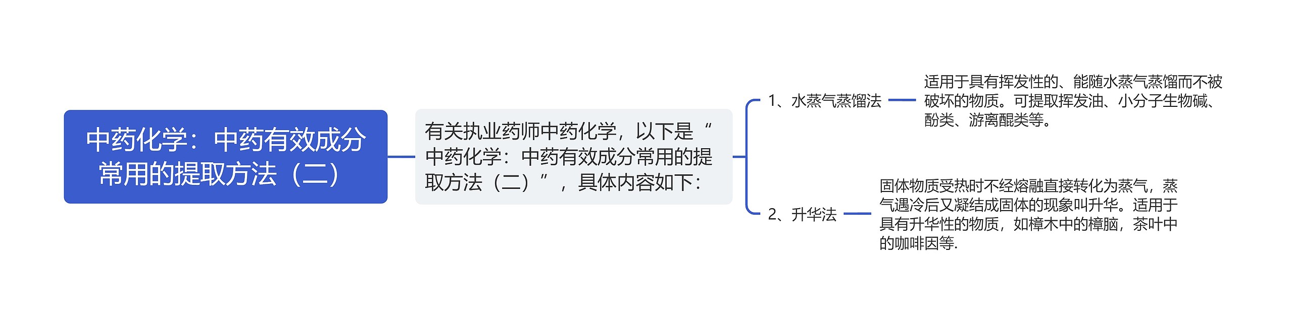 中药化学：中药有效成分常用的提取方法（二）思维导图