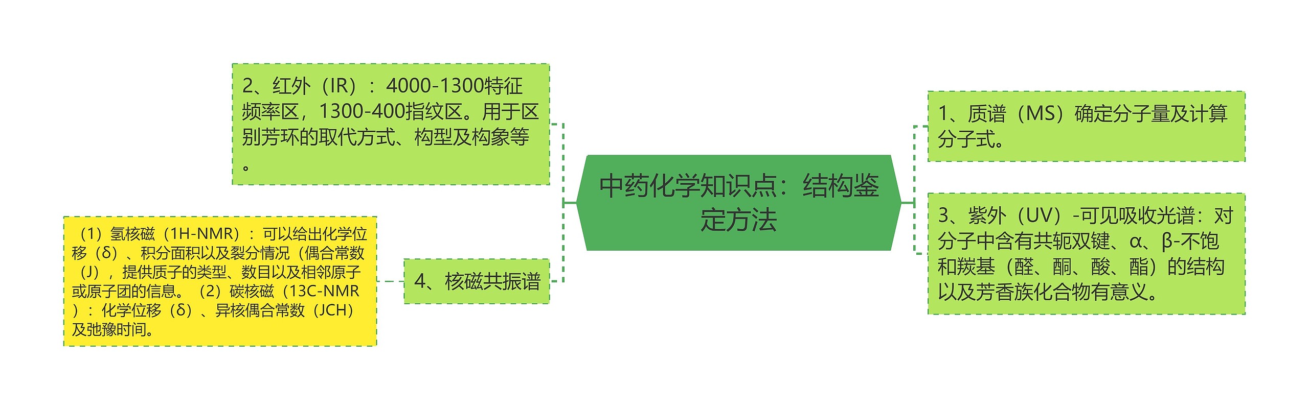 中药化学知识点：结构鉴定方法思维导图