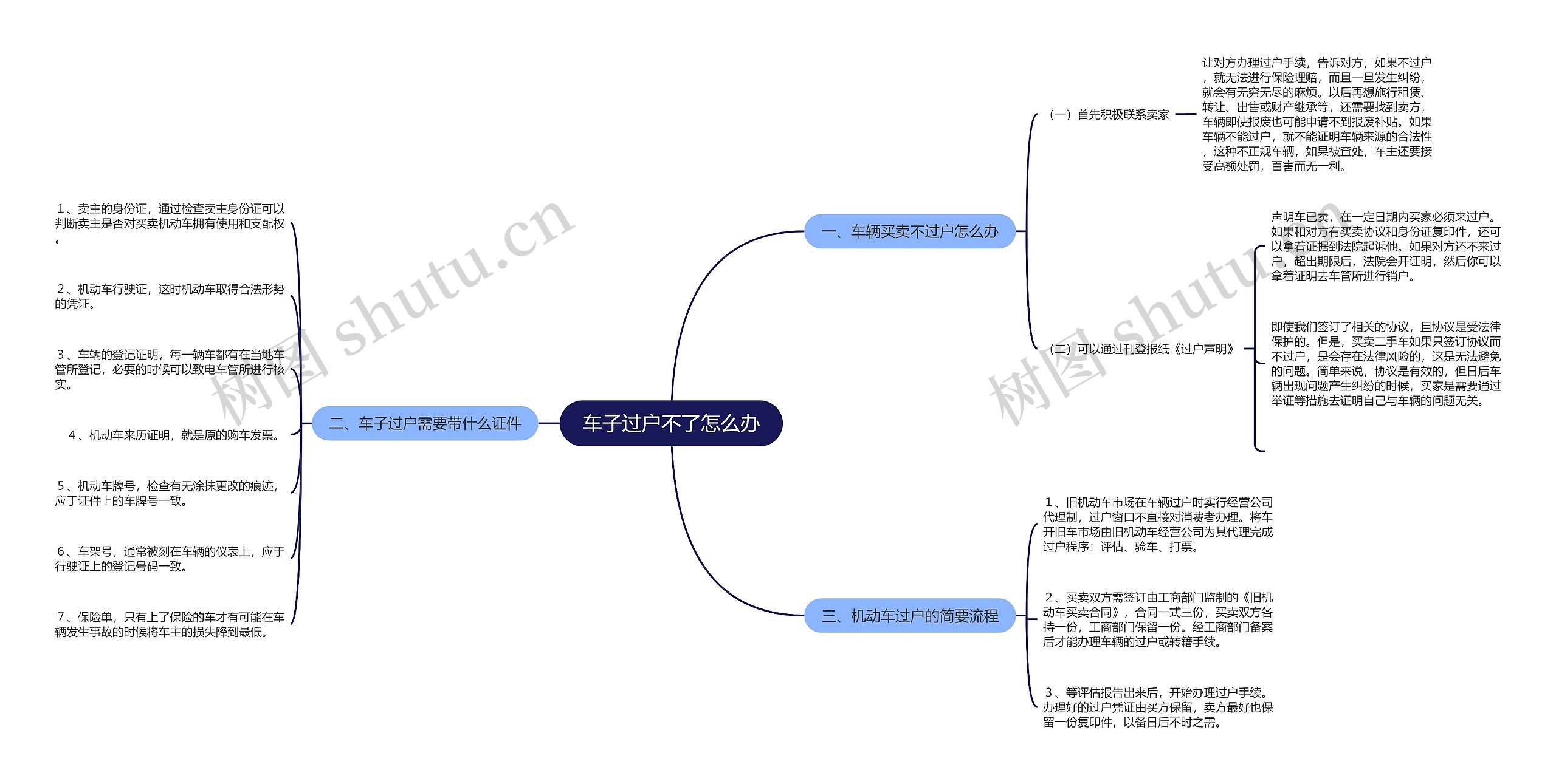 车子过户不了怎么办思维导图