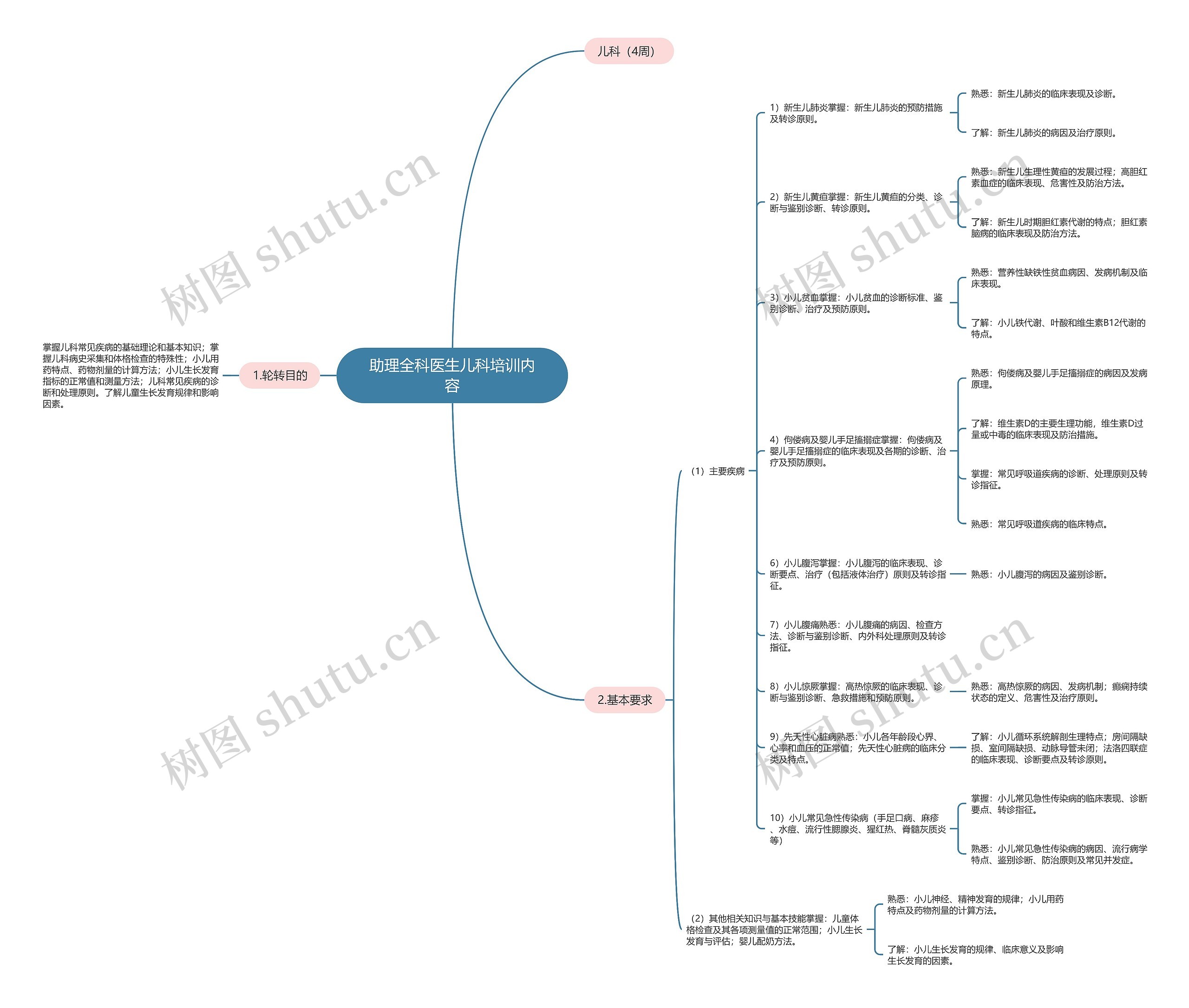 助理全科医生儿科培训内容思维导图