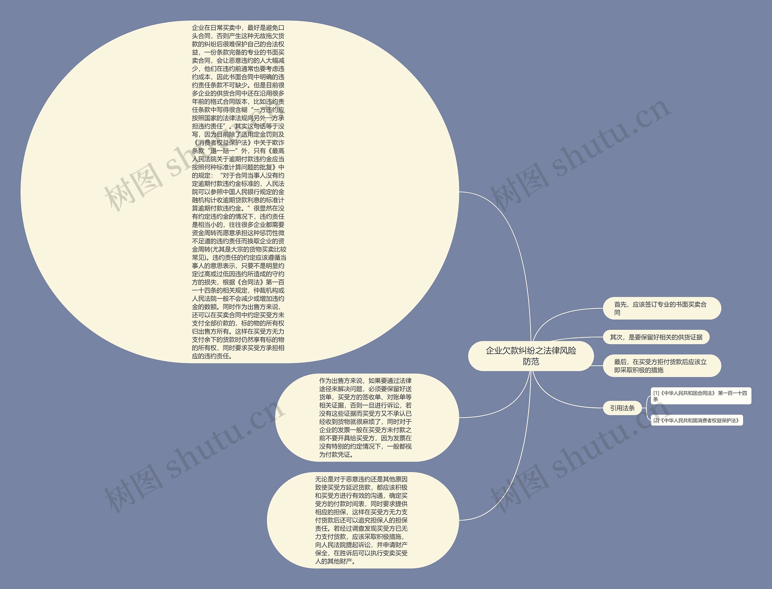 企业欠款纠纷之法律风险防范思维导图