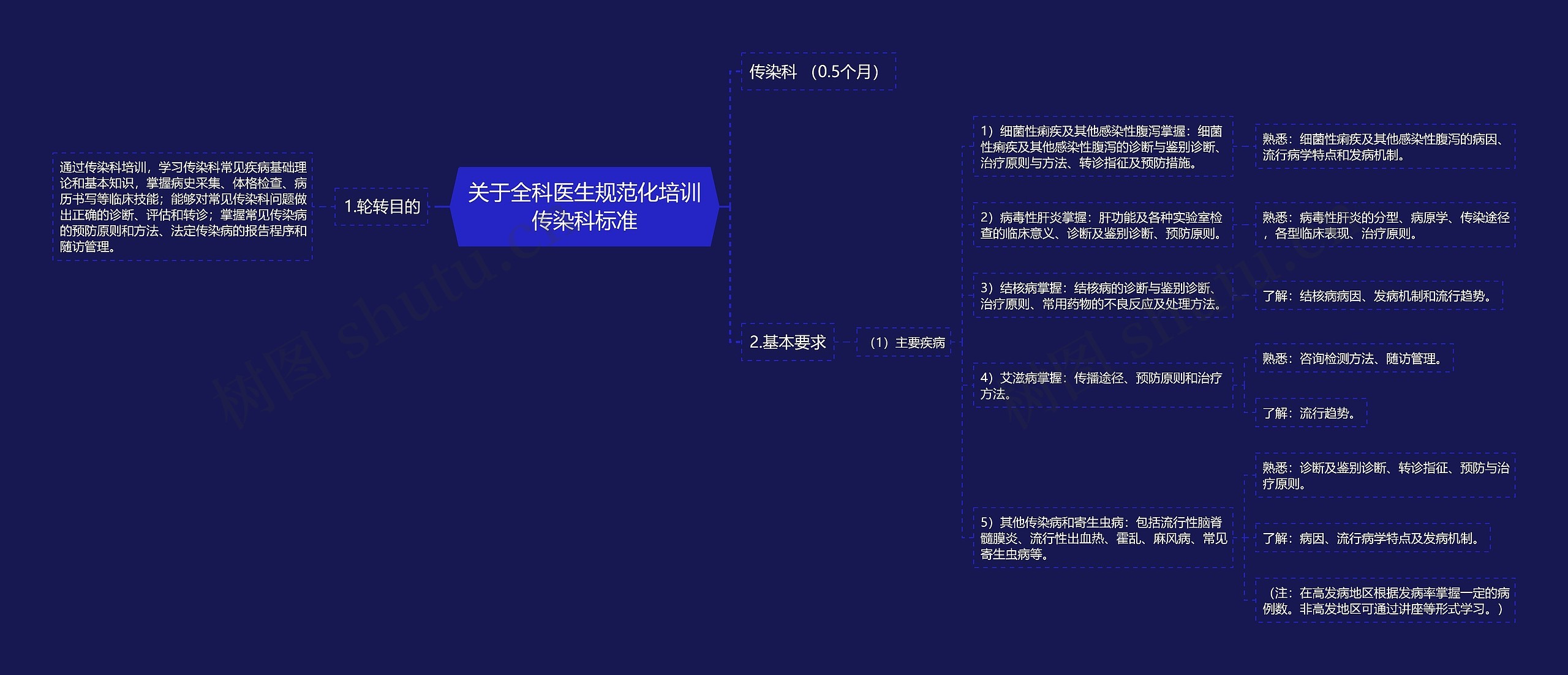 关于全科医生规范化培训传染科标准思维导图