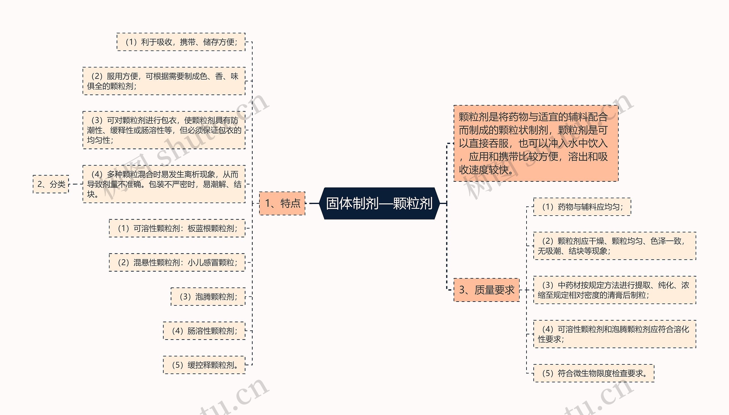 固体制剂—颗粒剂思维导图