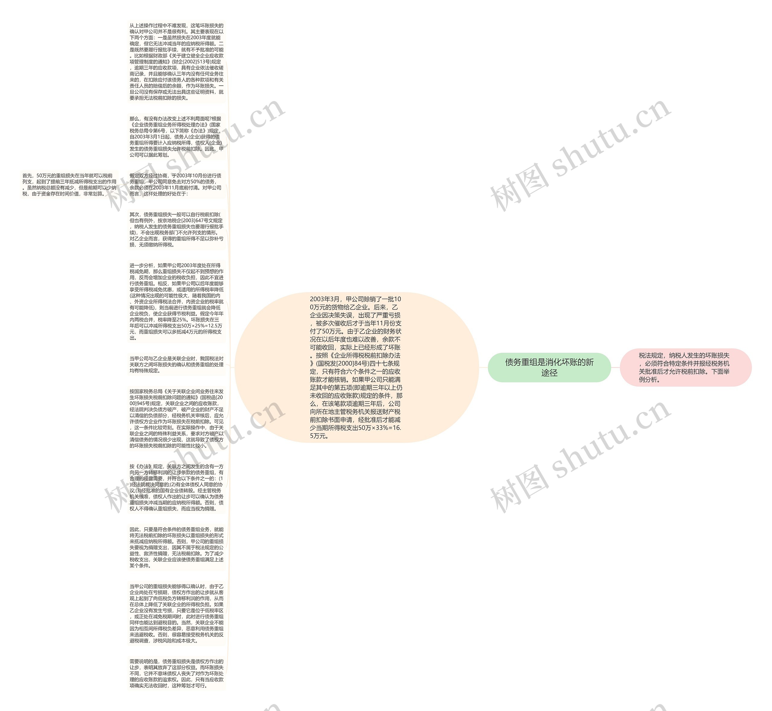 债务重组是消化坏账的新途径思维导图