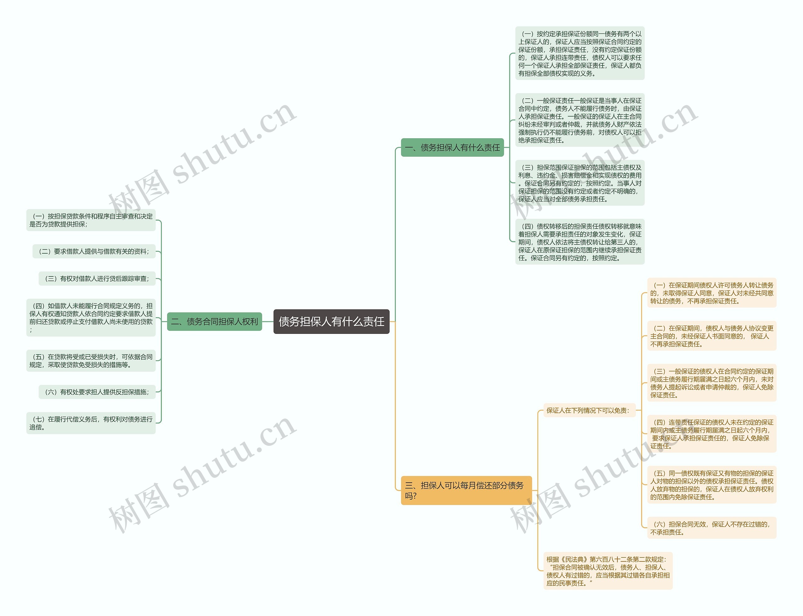 债务担保人有什么责任思维导图