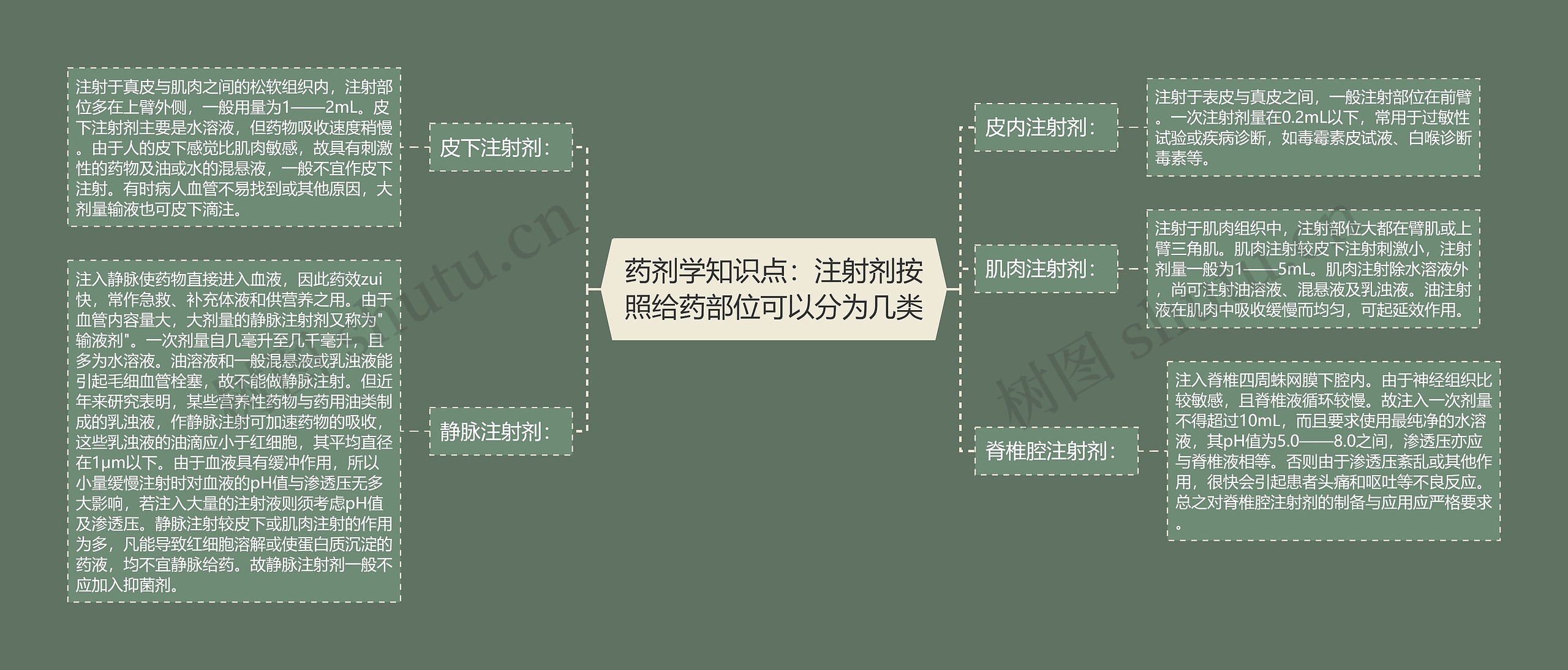 药剂学知识点：注射剂按照给药部位可以分为几类