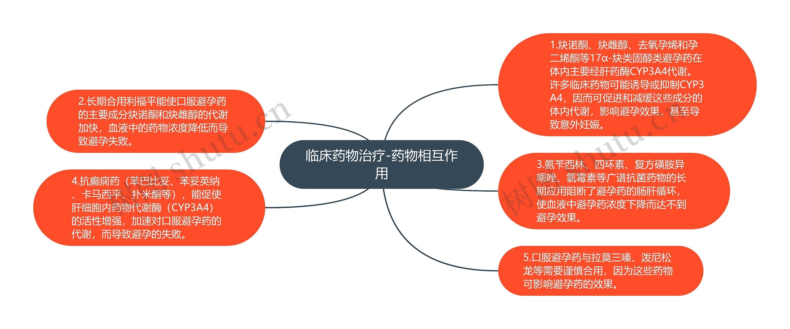 临床药物治疗-药物相互作用思维导图