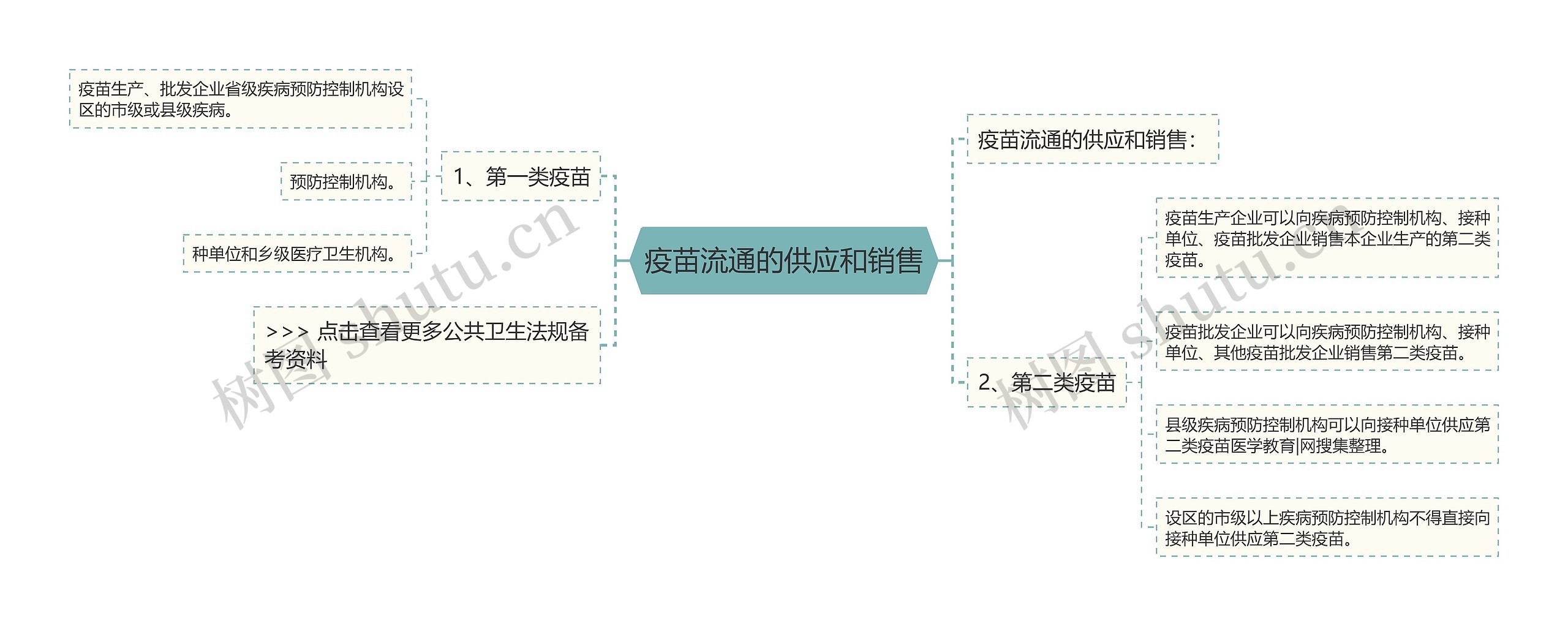 疫苗流通的供应和销售思维导图