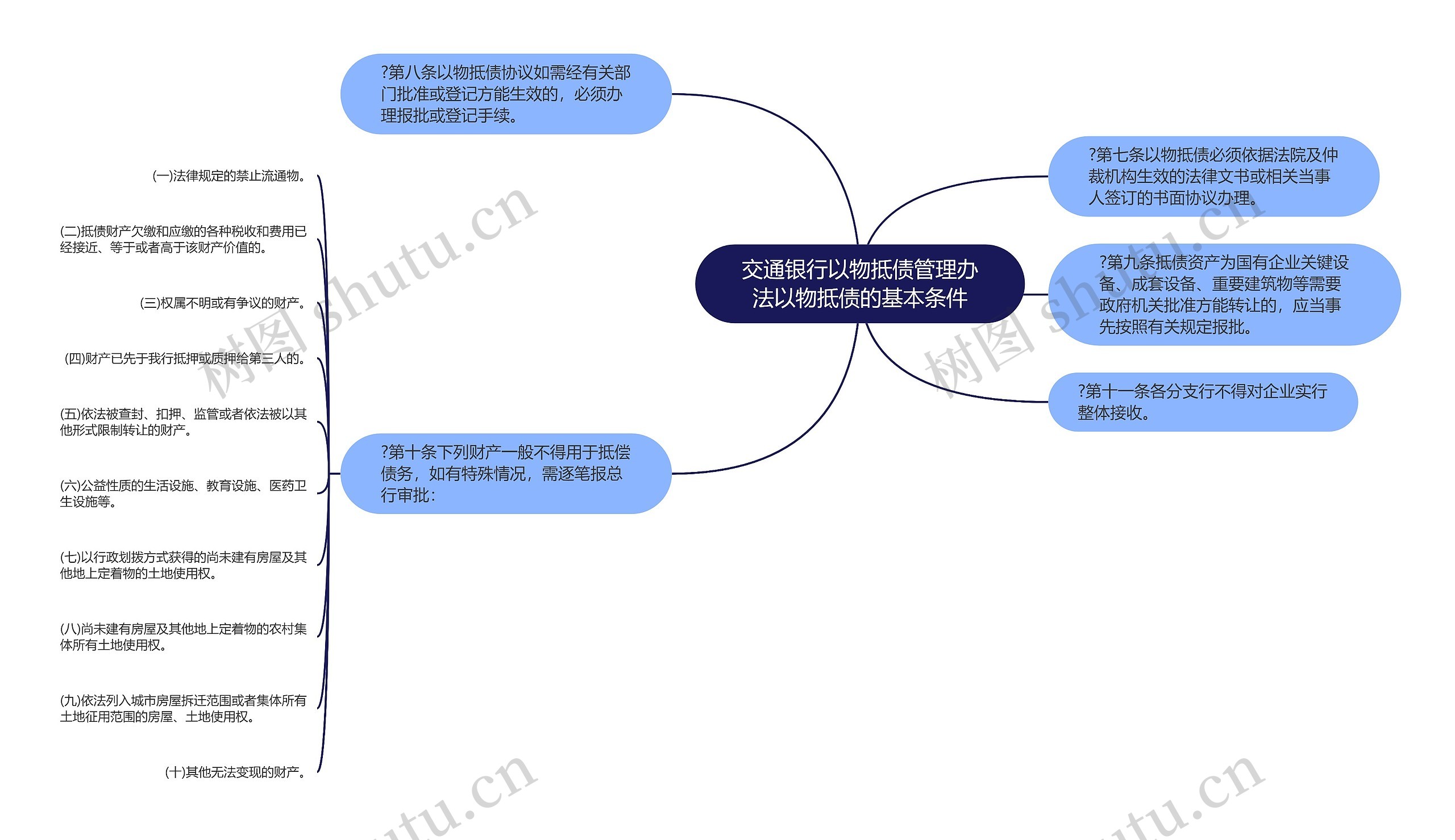 交通银行以物抵债管理办法以物抵债的基本条件思维导图