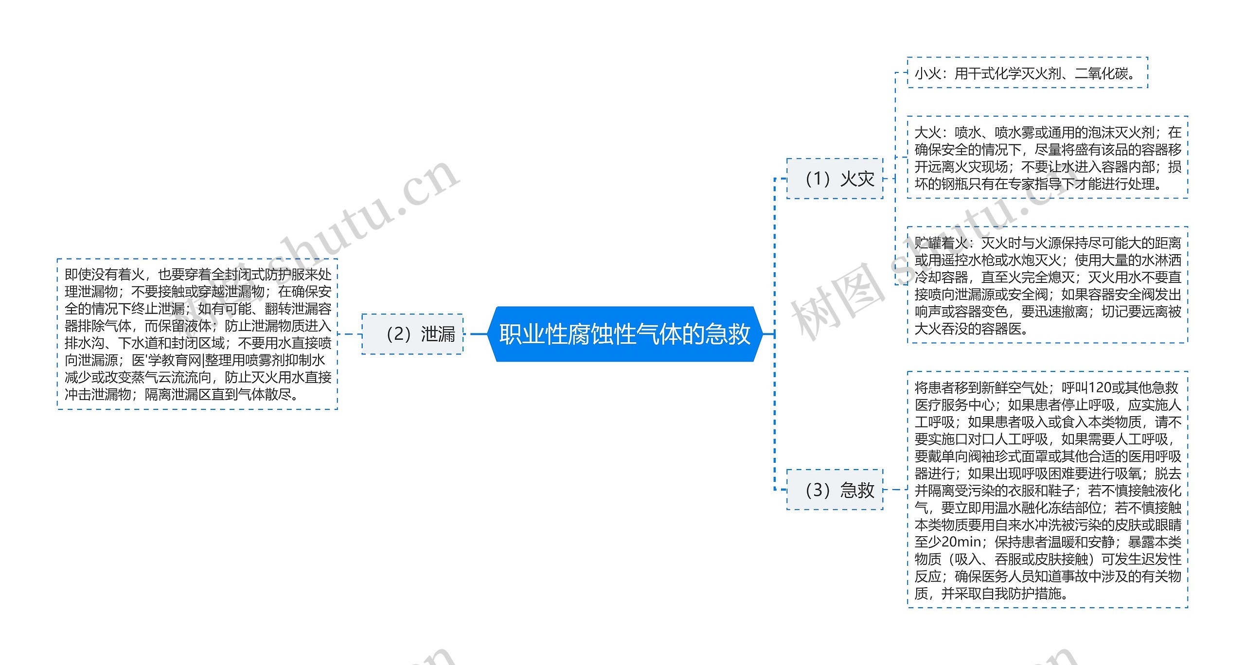 职业性腐蚀性气体的急救思维导图