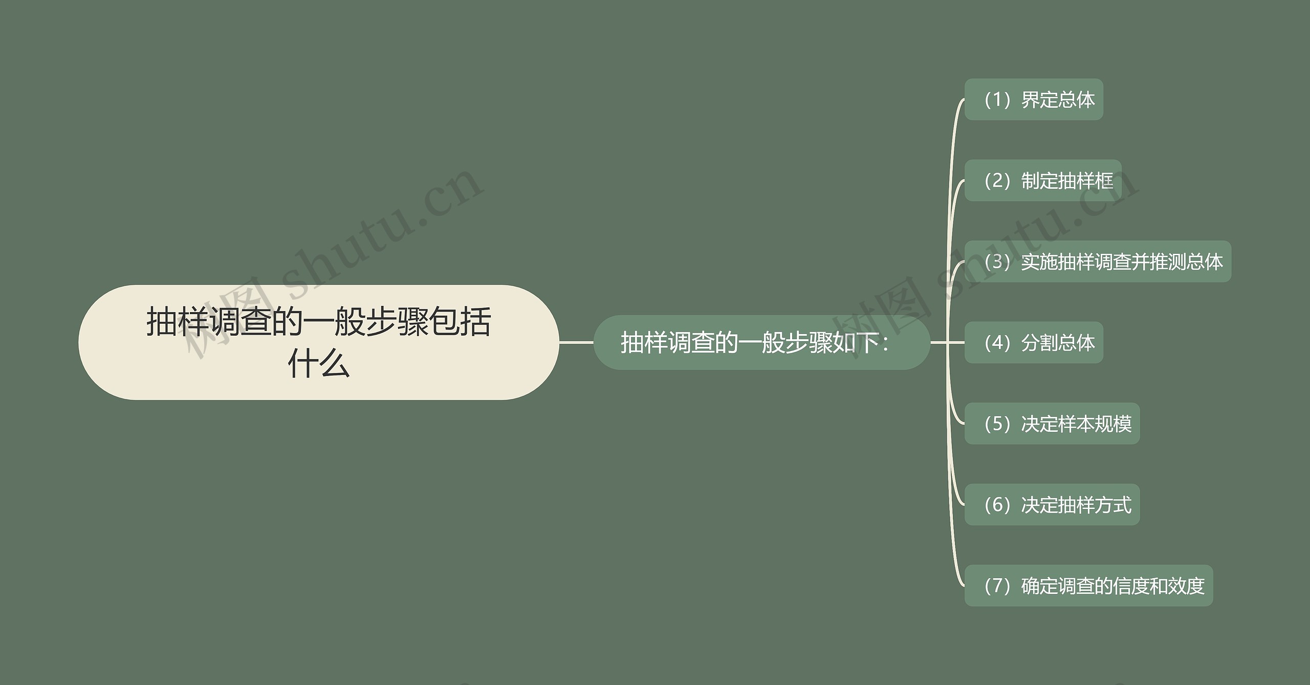 抽样调查的一般步骤包括什么