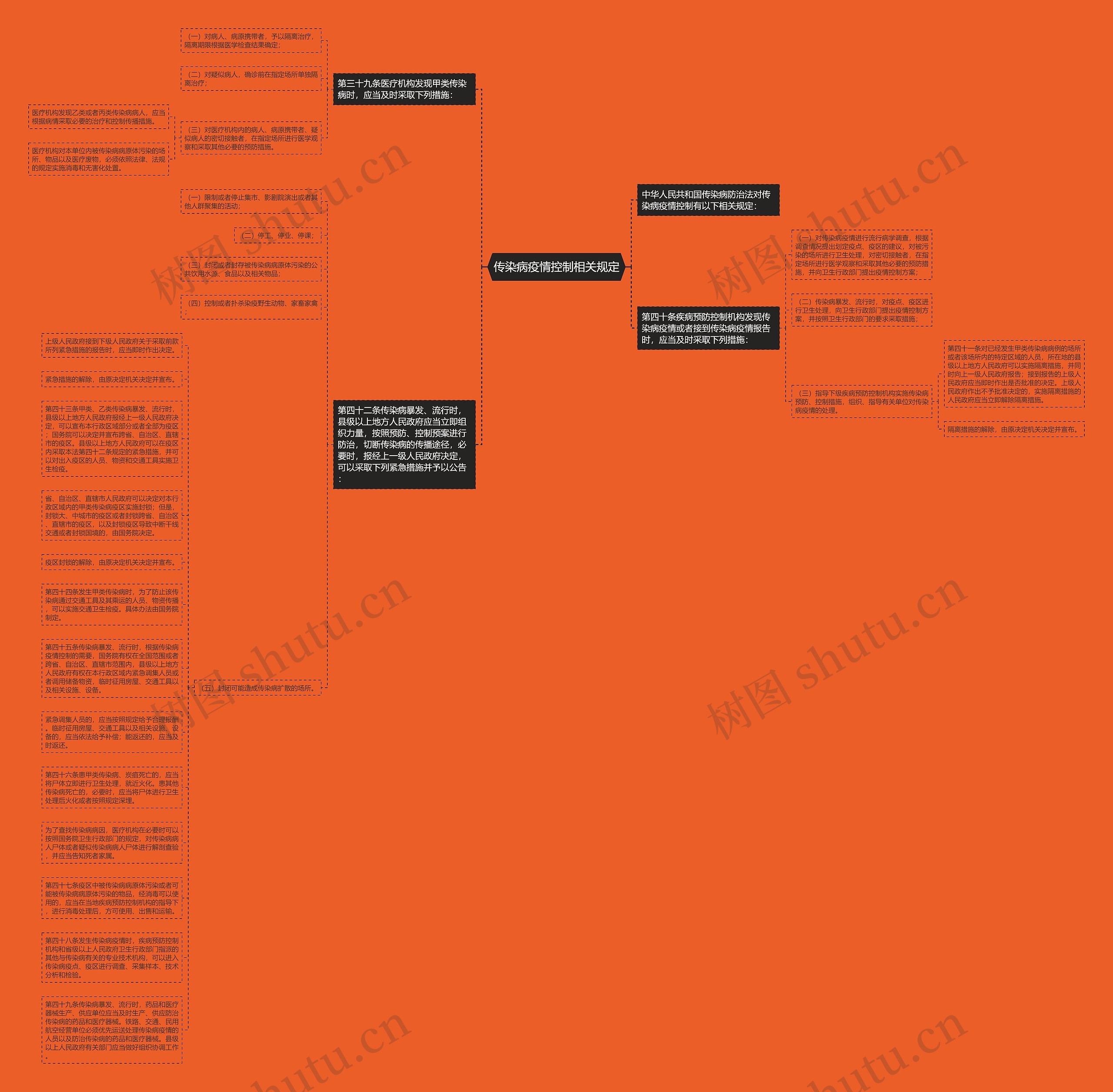 传染病疫情控制相关规定思维导图