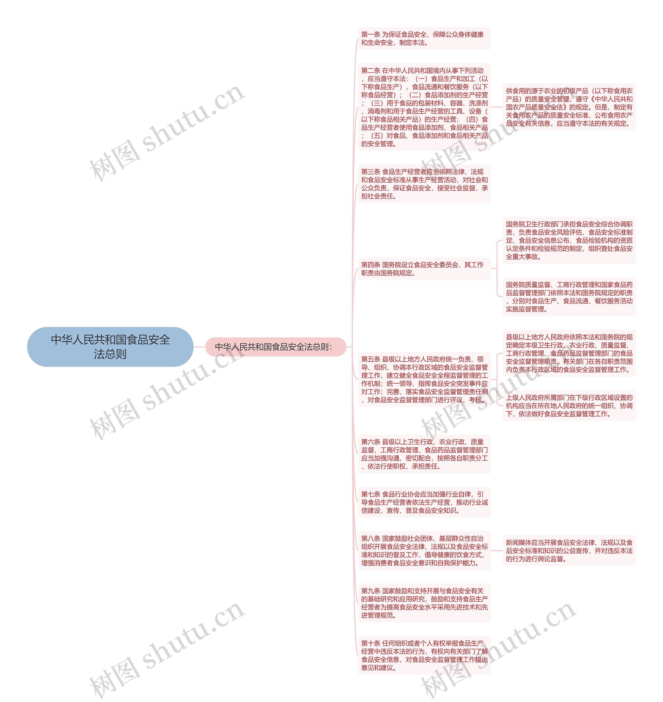 中华人民共和国食品安全法总则思维导图