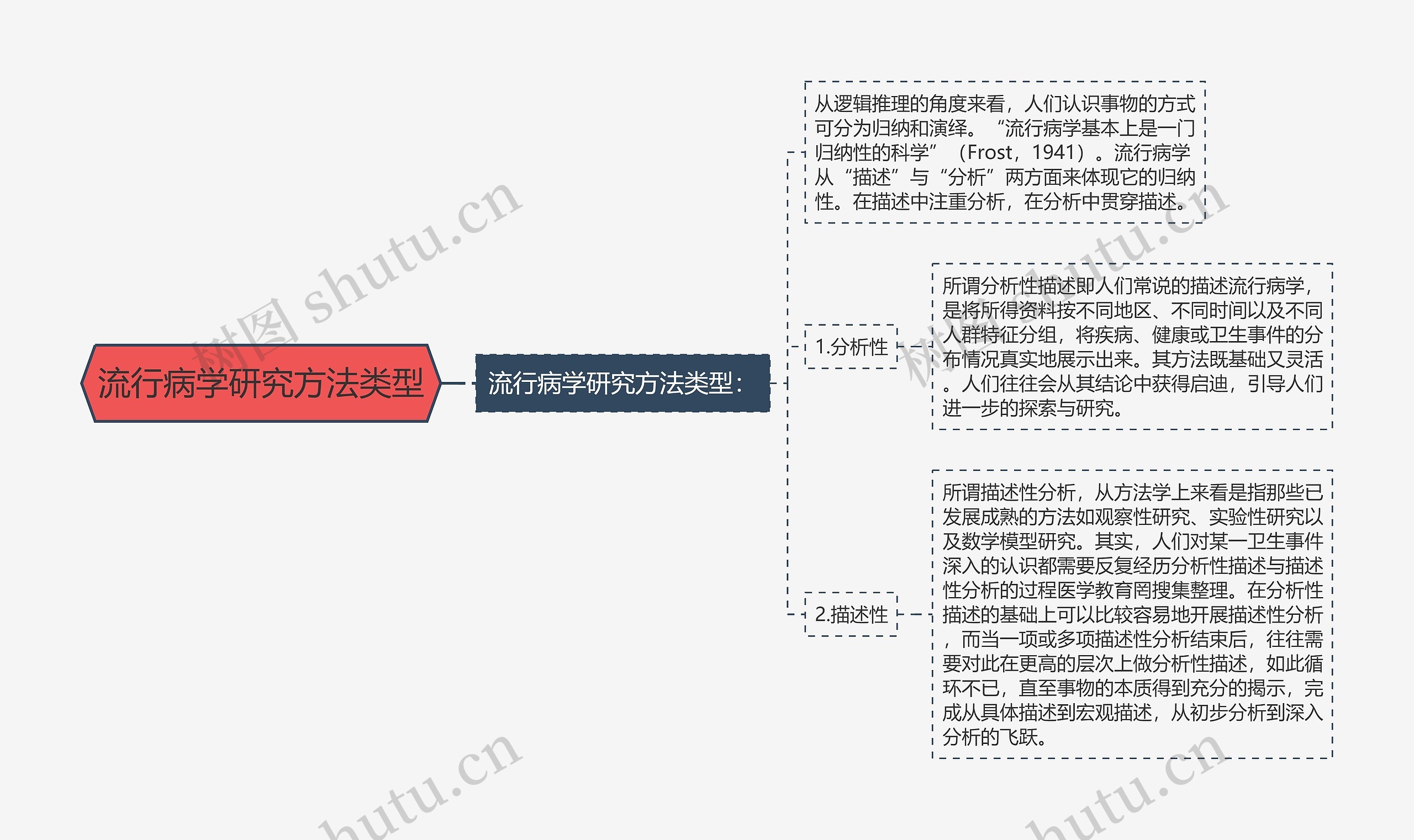 流行病学研究方法类型思维导图