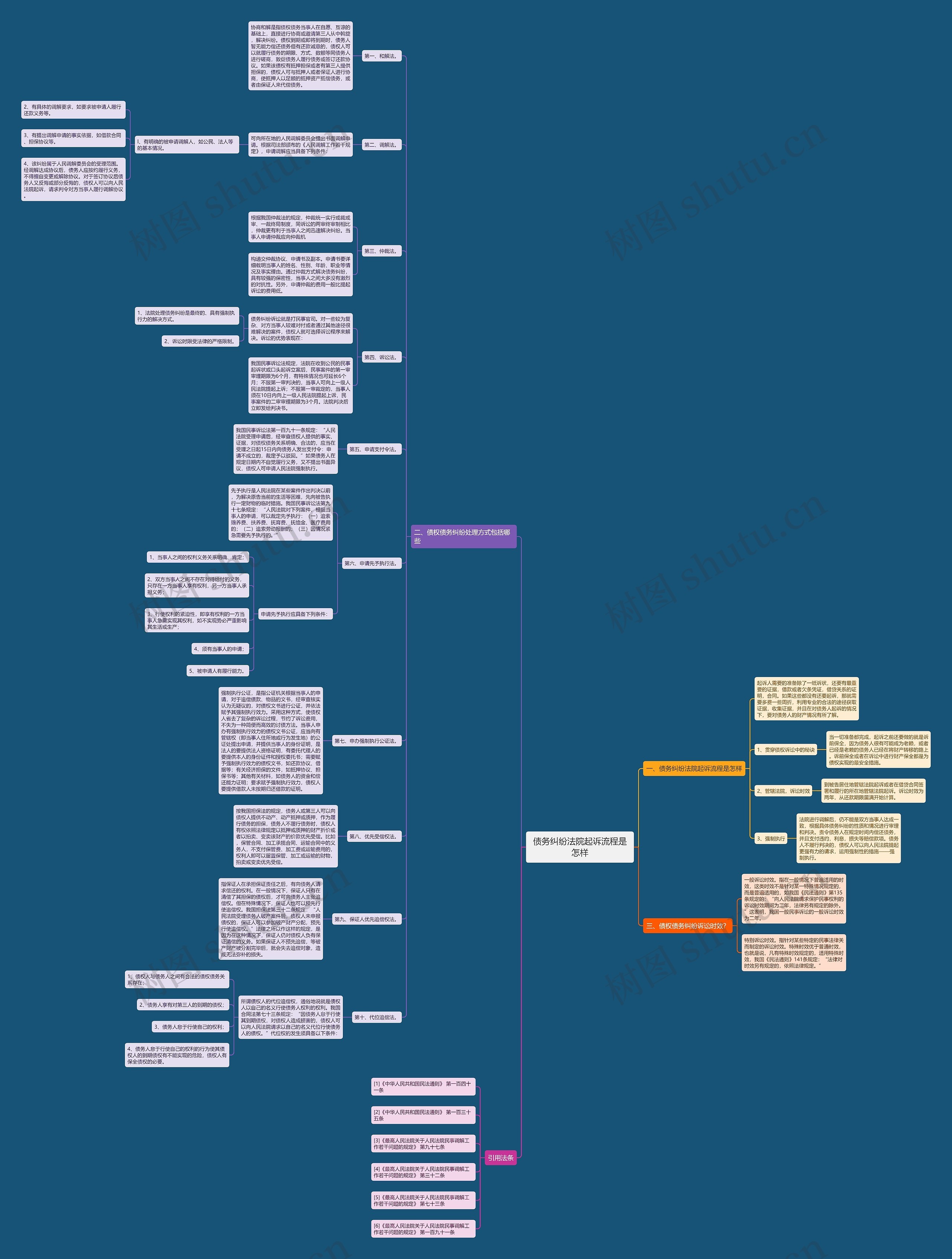 债务纠纷法院起诉流程是怎样思维导图