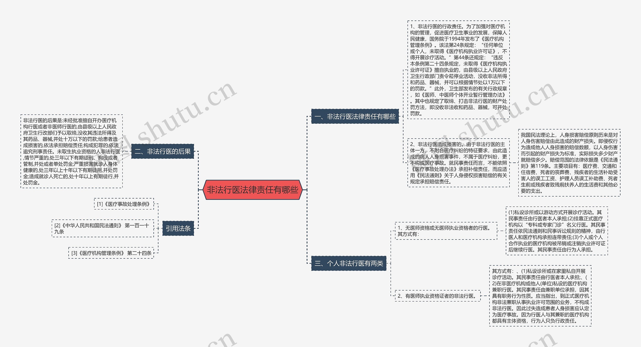 非法行医法律责任有哪些思维导图