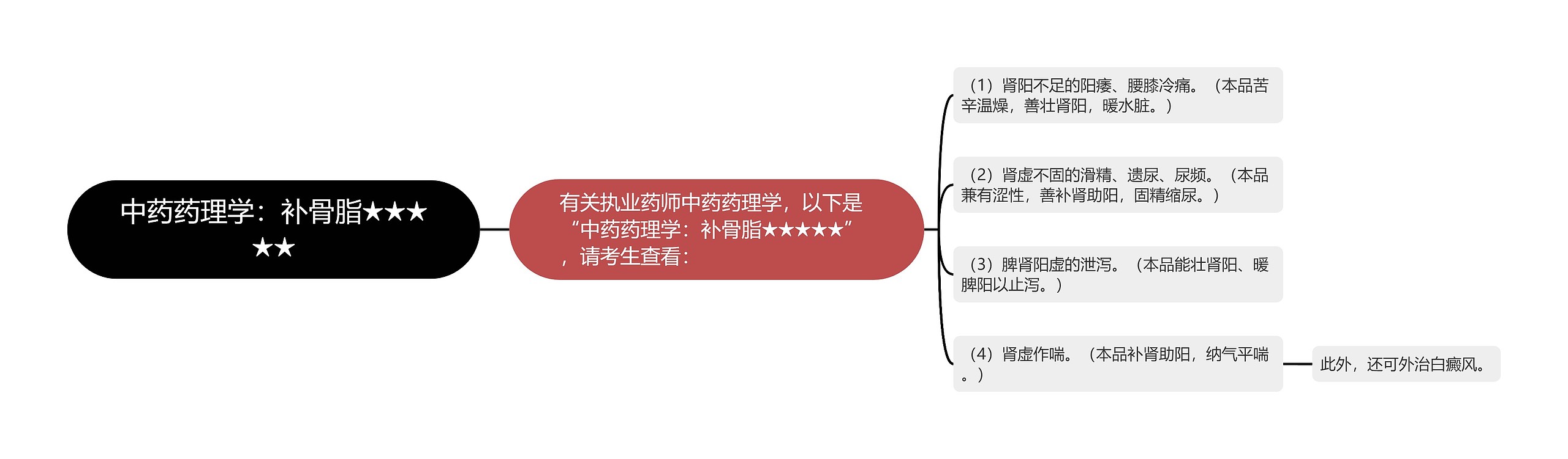 中药药理学：补骨脂★★★★★思维导图