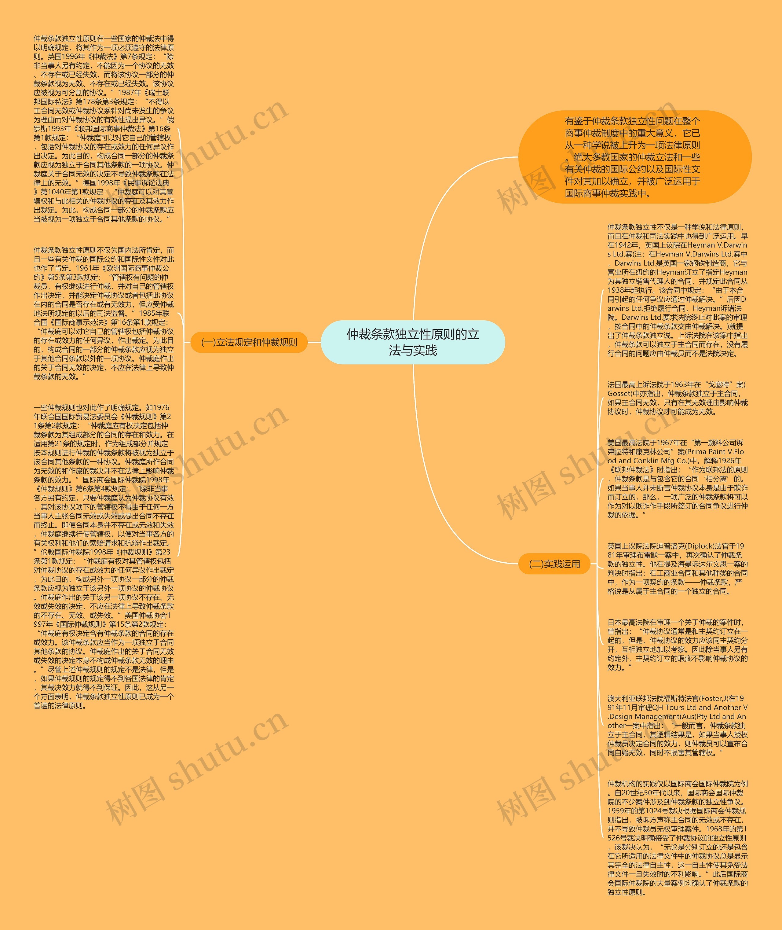 仲裁条款独立性原则的立法与实践思维导图
