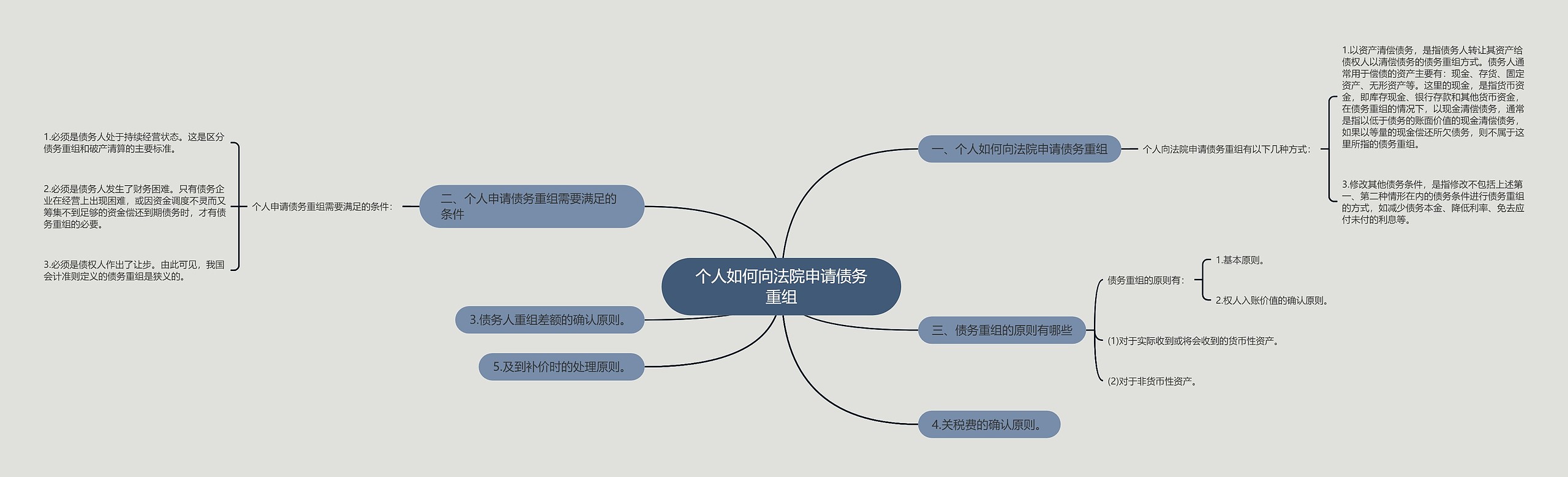 个人如何向法院申请债务重组