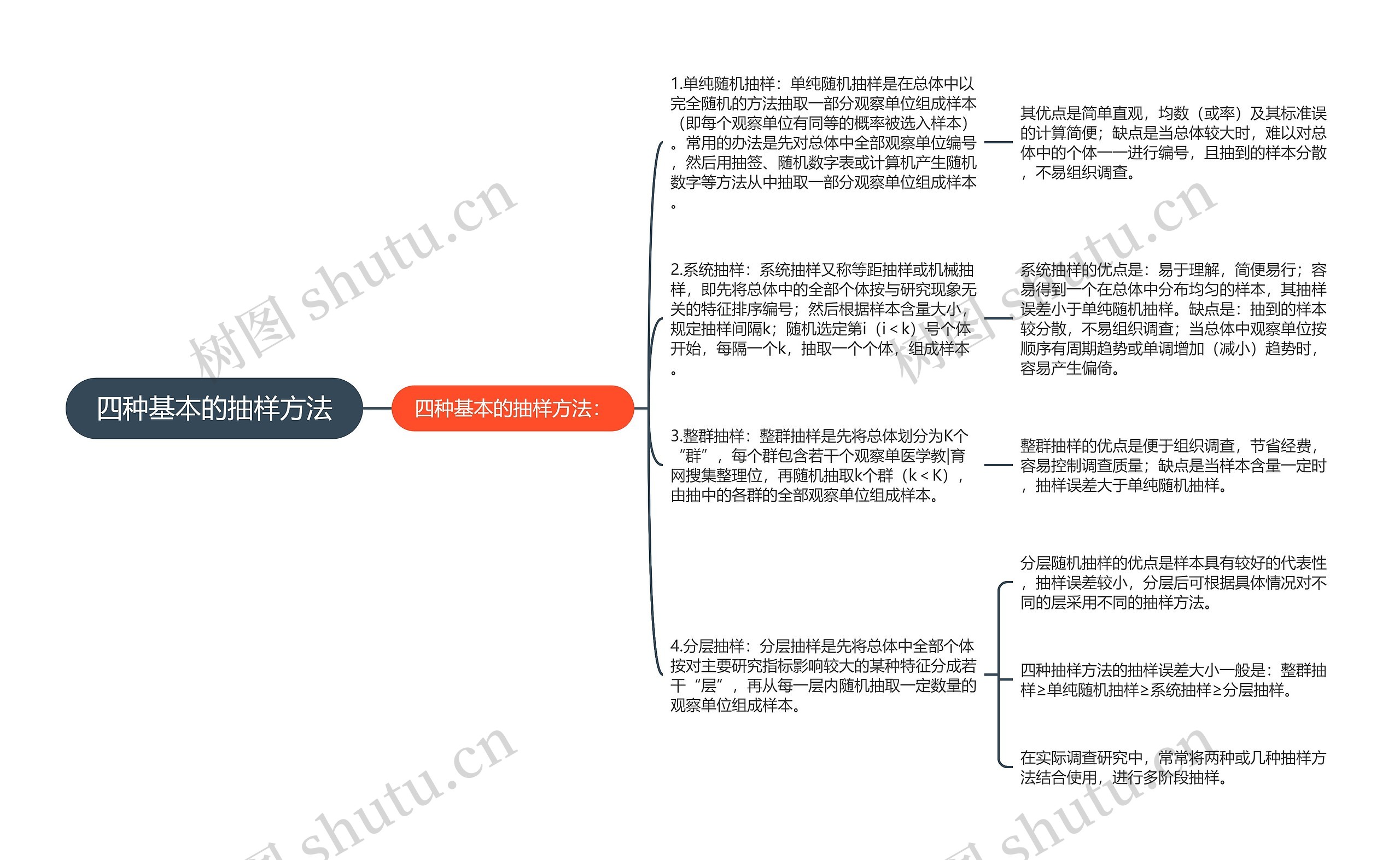 四种基本的抽样方法