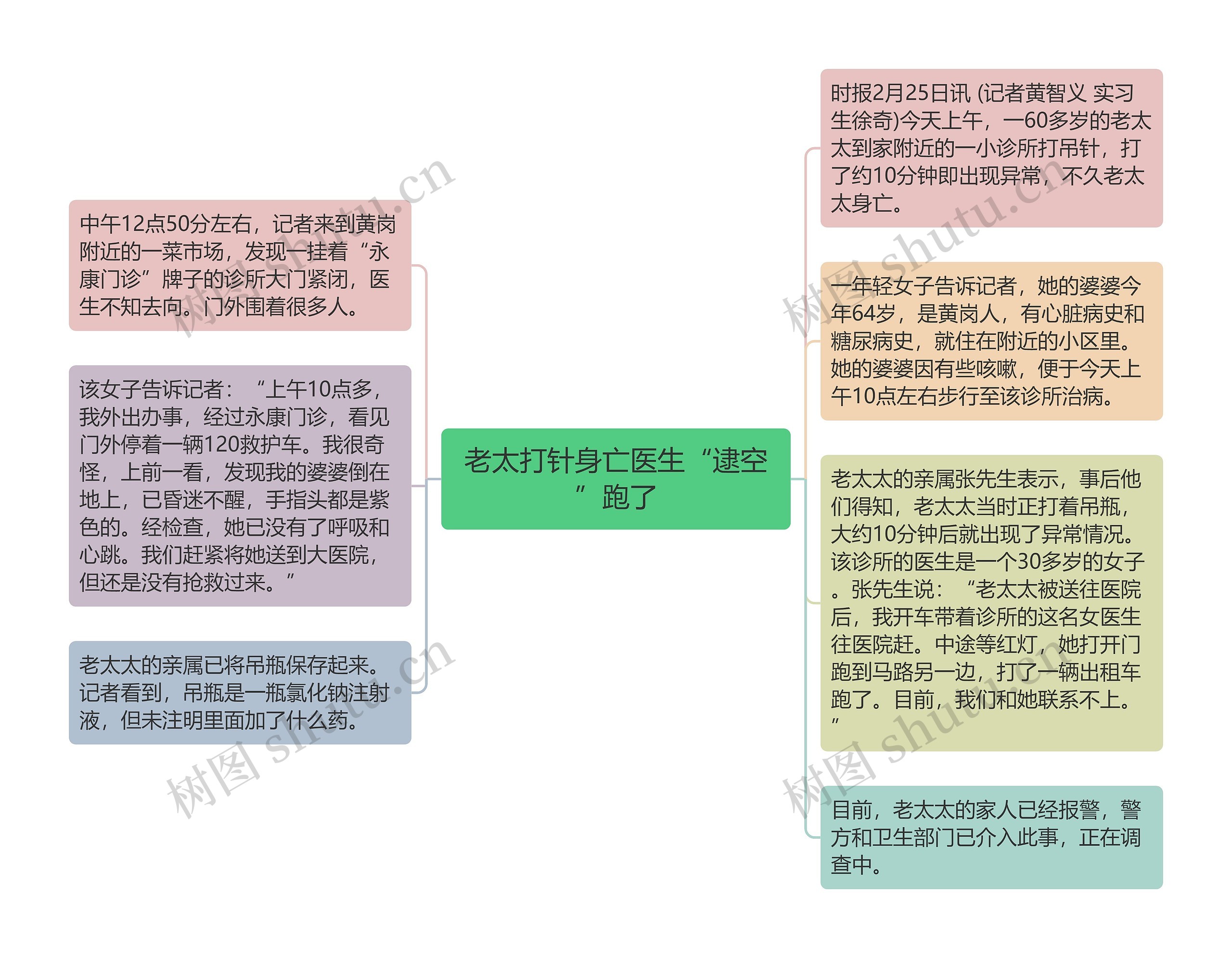 老太打针身亡医生“逮空”跑了思维导图