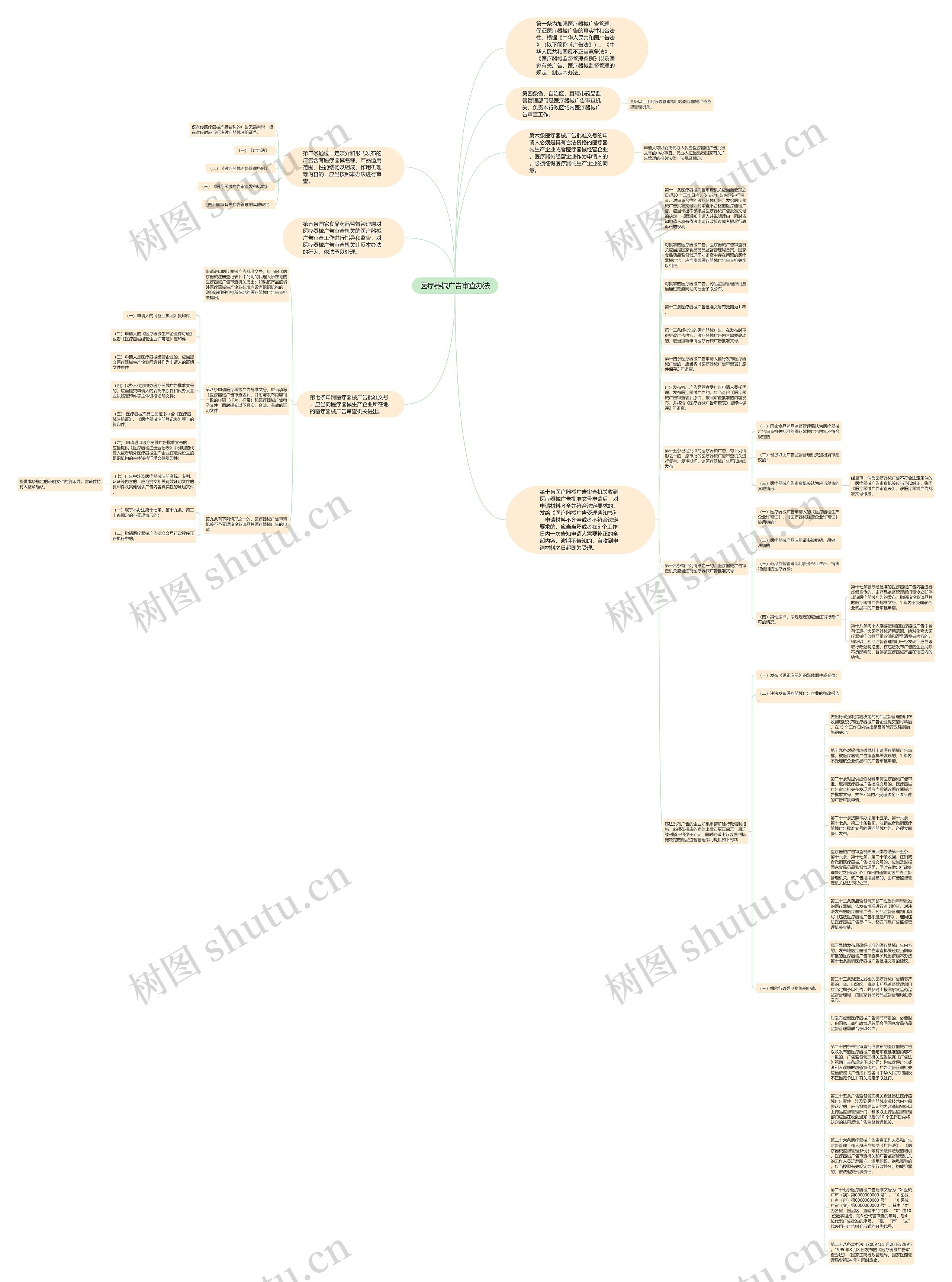 医疗器械广告审查办法思维导图