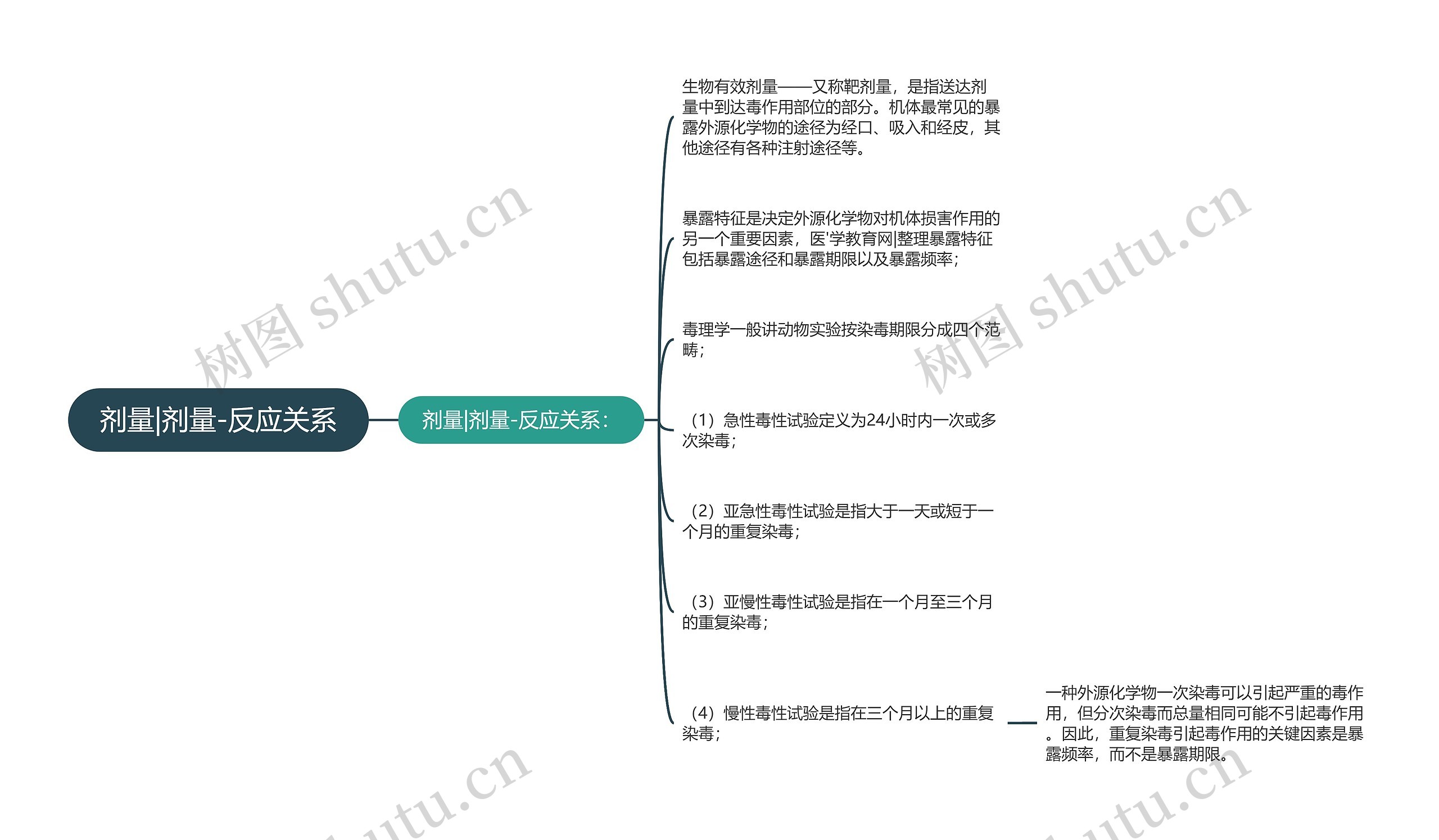 剂量|剂量-反应关系