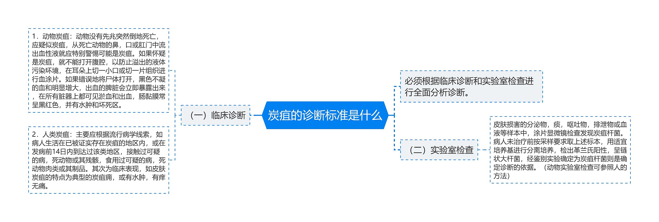 炭疽的诊断标准是什么思维导图