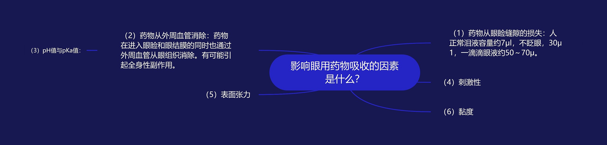 影响眼用药物吸收的因素是什么？