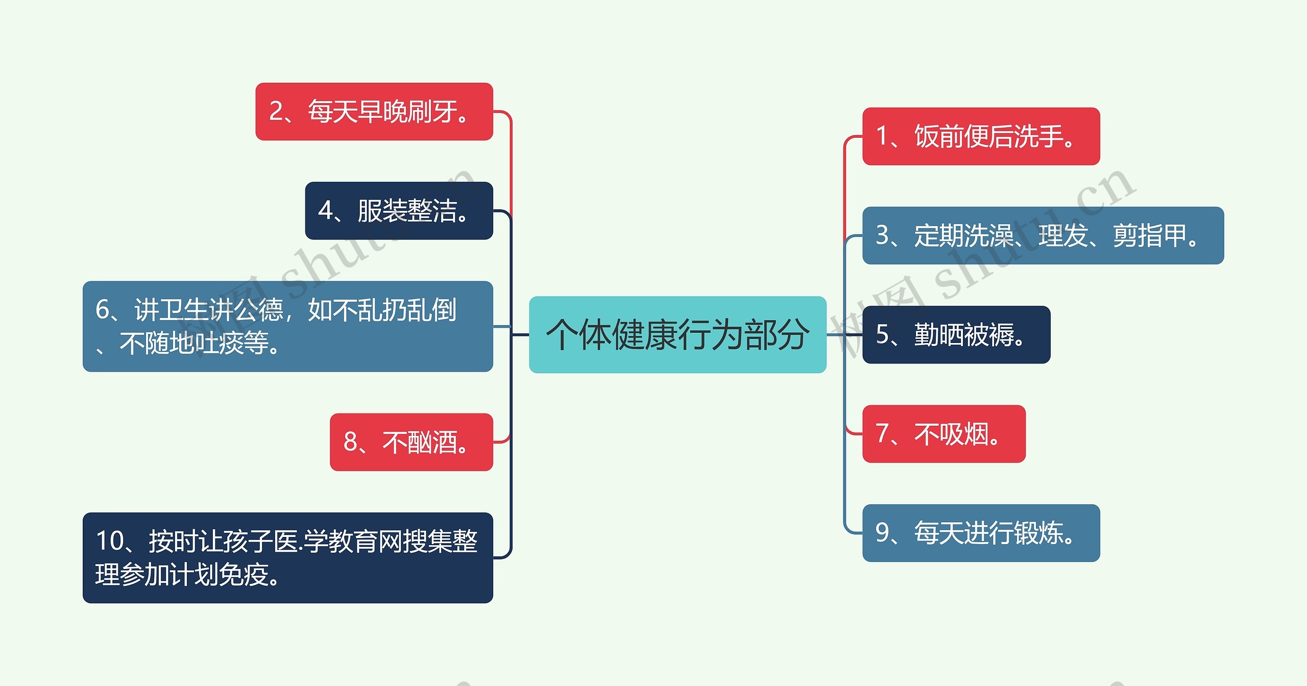 个体健康行为部分思维导图