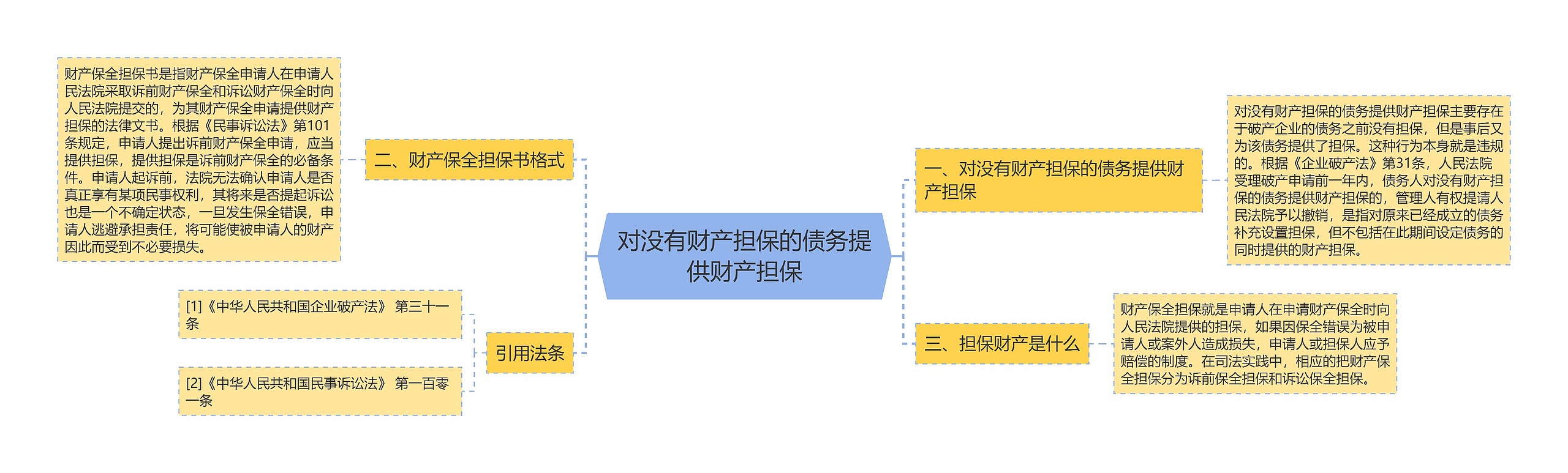 对没有财产担保的债务提供财产担保思维导图